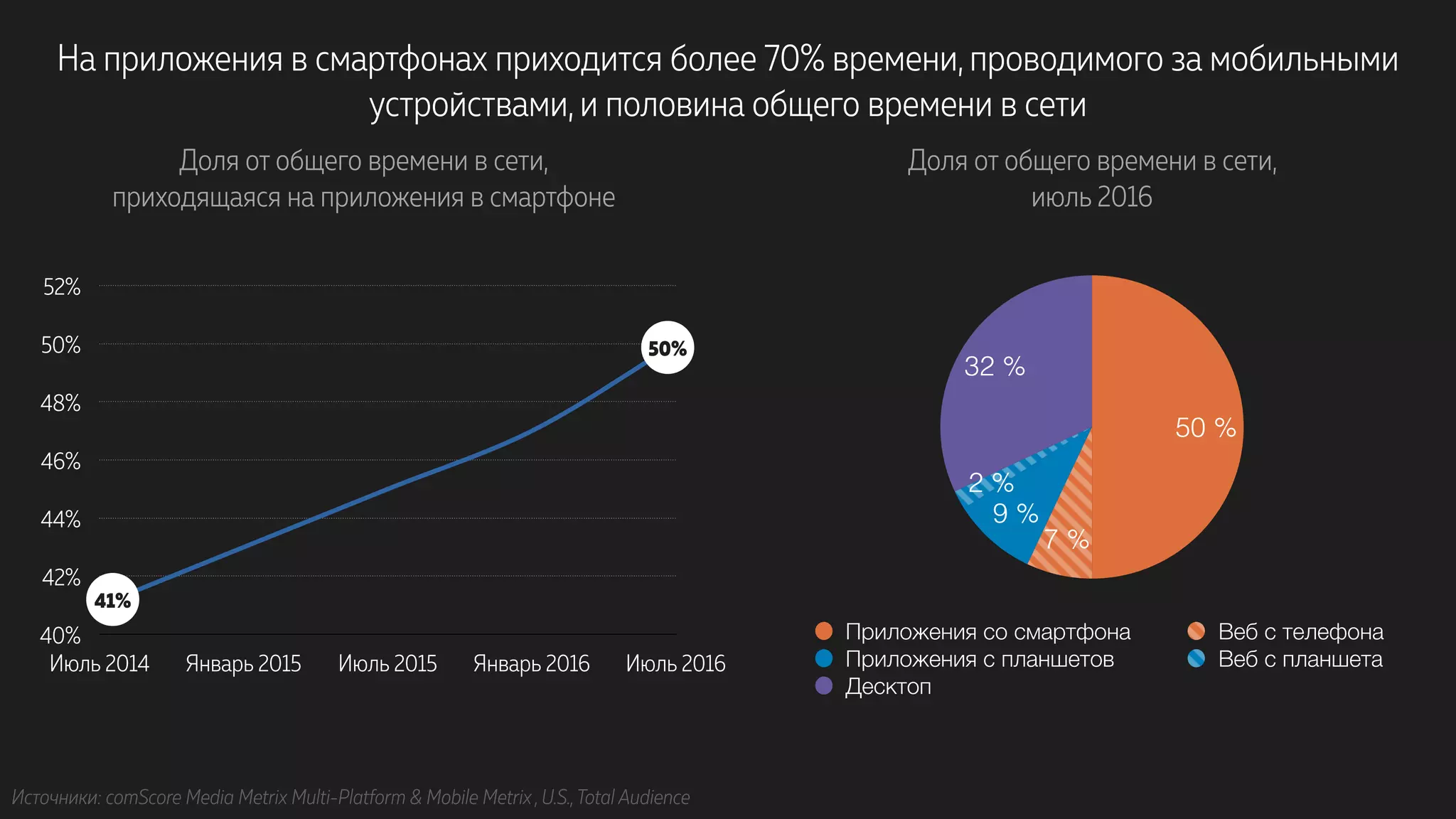 На приложения в смартфонах приходится более 70% времени, проводимого за мобильными
устройствами, и половина общего времени в сети
Доля от общего времени в сети, 
приходящаяся на приложения в смартфоне
Доля от общего времени в сети,
июль 2016
40%
42%
44%
46%
48%
50%
52%
Июль 2014 Январь 2015 Июль 2015 Январь 2016 Июль 2016
Источники: comScore Media Metrix Multi-Platform & Mobile Metrix , U.S.,Total Audience
41%
50%
32 %
2 %
9 %
7 %
50 %
Приложения со смартфона Веб с телефона
Приложения с планшетов Веб с планшета
Десктоп
 
