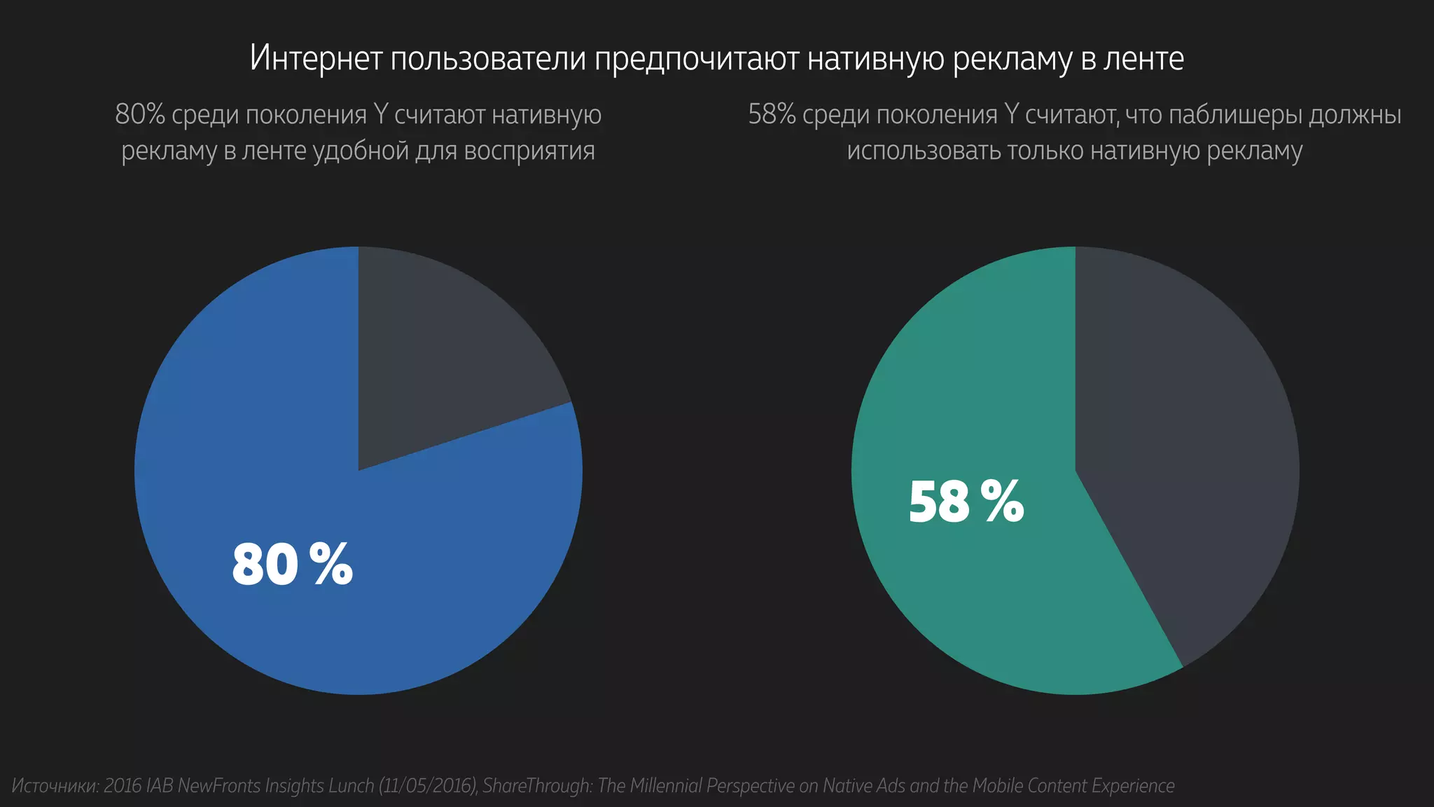 Интернет пользователи предпочитают нативную рекламу в ленте
80% среди поколения Y считают нативную
рекламу в ленте удобной для восприятия
80 %
Источники: 2016 IAB NewFronts Insights Lunch (11/05/2016), ShareThrough: The Millennial Perspective on Native Ads and the Mobile Content Experience
58% среди поколения Y считают, что паблишеры должны
использовать только нативную рекламу
58 %
 