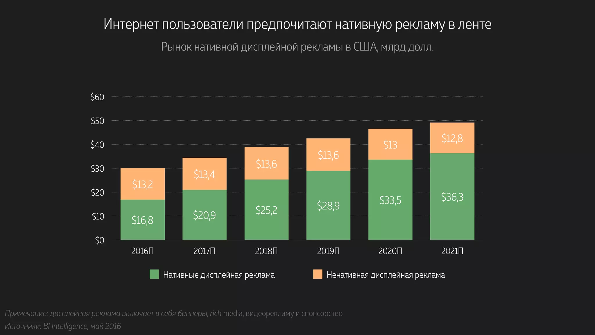Интернет пользователи предпочитают нативную рекламу в ленте
Рынок нативной дисплейной рекламы в США, млрд долл.
$0
$10
$20
$30
$40
$50
$60
2016П 2017П 2018П 2019П 2020П 2021П
$12,8
$13
$13,6
$13,6
$13,4
$13,2
$36,3$33,5$28,9$25,2$20,9$16,8
Нативные дисплейная реклама Ненативная дисплейная реклама
Источники: BI Intelligence, май 2016
Примечание: дисплейная реклама включает в себя баннеры, rich media, видеорекламу и спонсорство
 