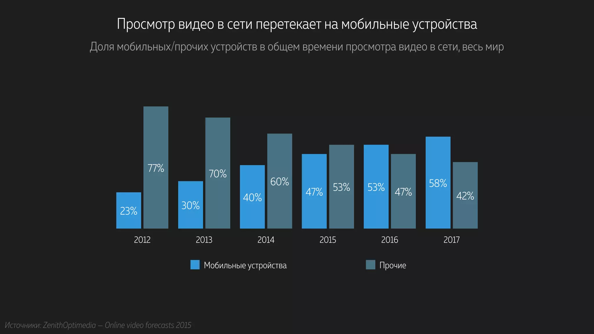 Просмотр видео в сети перетекает на мобильные устройства
Доля мобильных/прочих устройств в общем времени просмотра видео в сети, весь мир
2012 2013 2014 2015 2016 2017
42%47%53%60%
70%77%
58%53%47%40%
30%23%
Мобильные устройства Прочие
Источники: ZenithOptimedia — Online video forecasts 2015
 