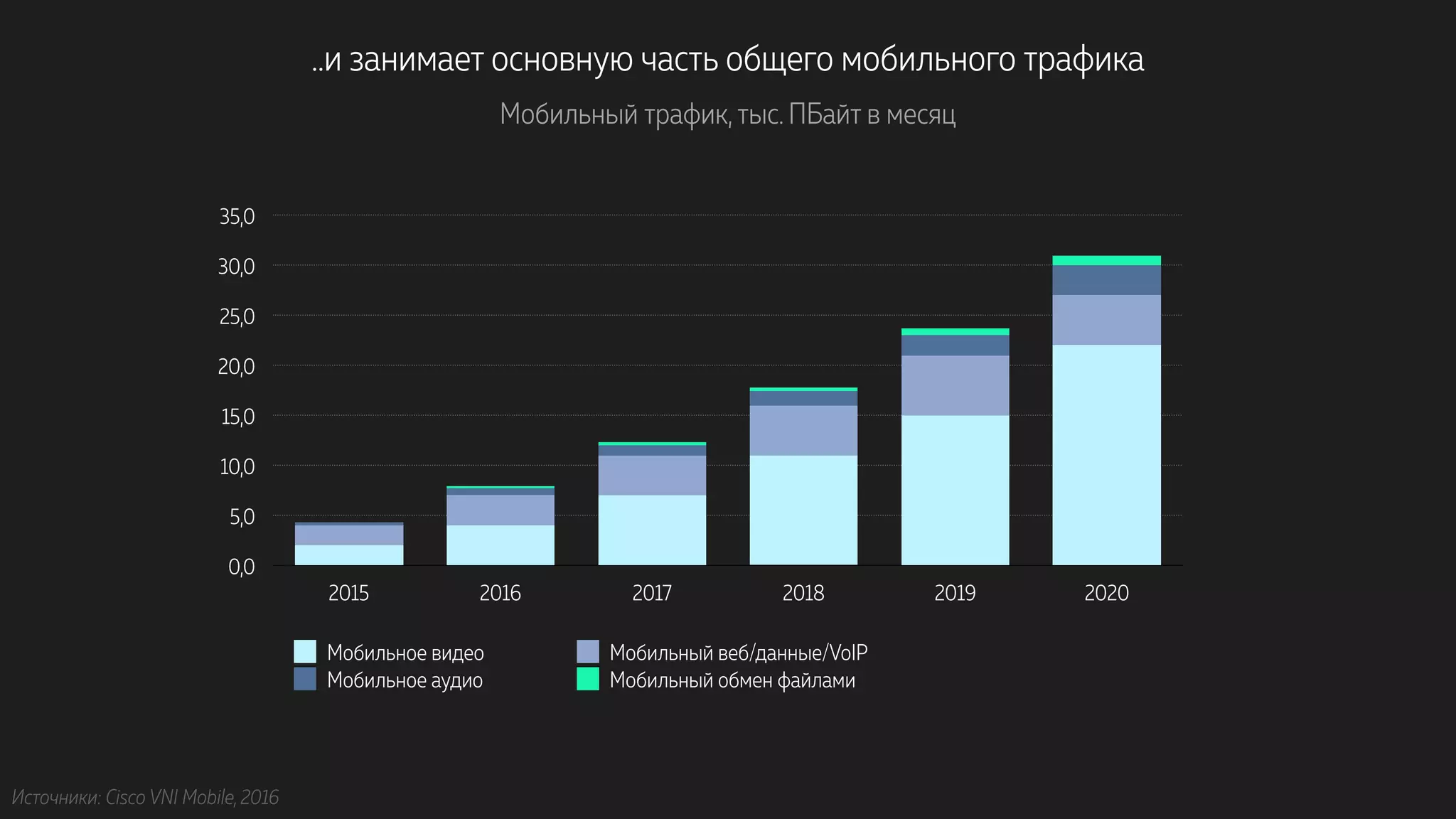 ..и занимает основную часть общего мобильного трафика
Мобильный трафик, тыс. ПБайт в месяц
0,0
5,0
10,0
15,0
20,0
25,0
30,0
35,0
2015 2016 2017 2018 2019 2020
Мобильное видео Мобильный веб/данные/VoIP
Мобильное аудио Мобильный обмен файлами
Источники: Cisco VNI Mobile, 2016
 