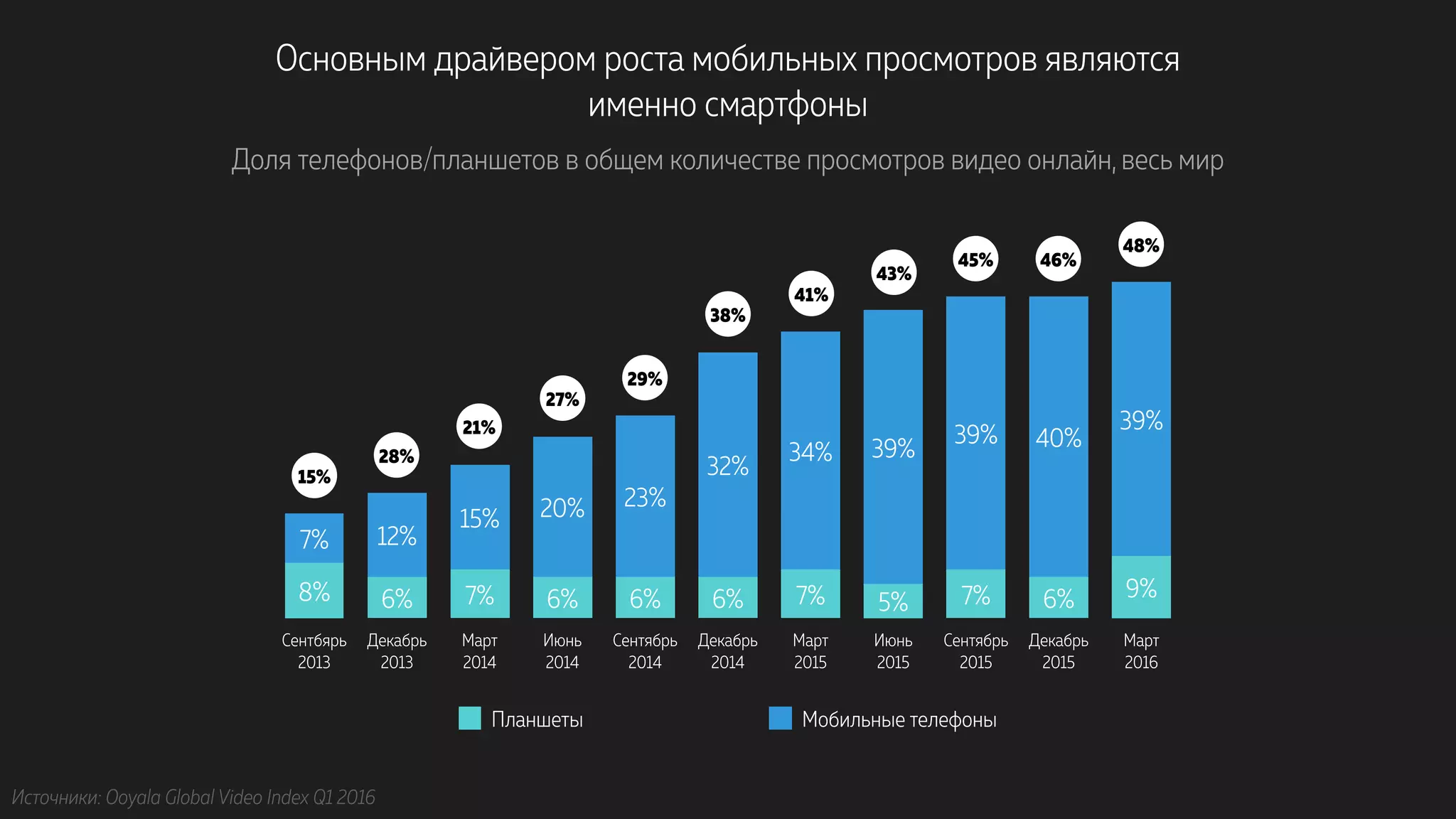 Основным драйвером роста мобильных просмотров являются
именно смартфоны
Доля телефонов/планшетов в общем количестве просмотров видео онлайн, весь мир
Источники: Ooyala Global Video Index Q1 2016
Сентбярь 
2013
Декабрь 
2013
Март 
2014
Июнь 
2014
Сентябрь 
2014
Декабрь 
2014
Март 
2015
Июнь 
2015
Сентябрь 
2015
Декабрь 
2015
Март 
2016
39%
40%39%
39%34%
32%
23%20%15%
12%7%
9%6%7%5%7%6%6%6%7%6%8%
Планшеты Мобильные телефоны
38%
41%
43%
45% 46%
48%
29%
27%
21%
28%
15%
 