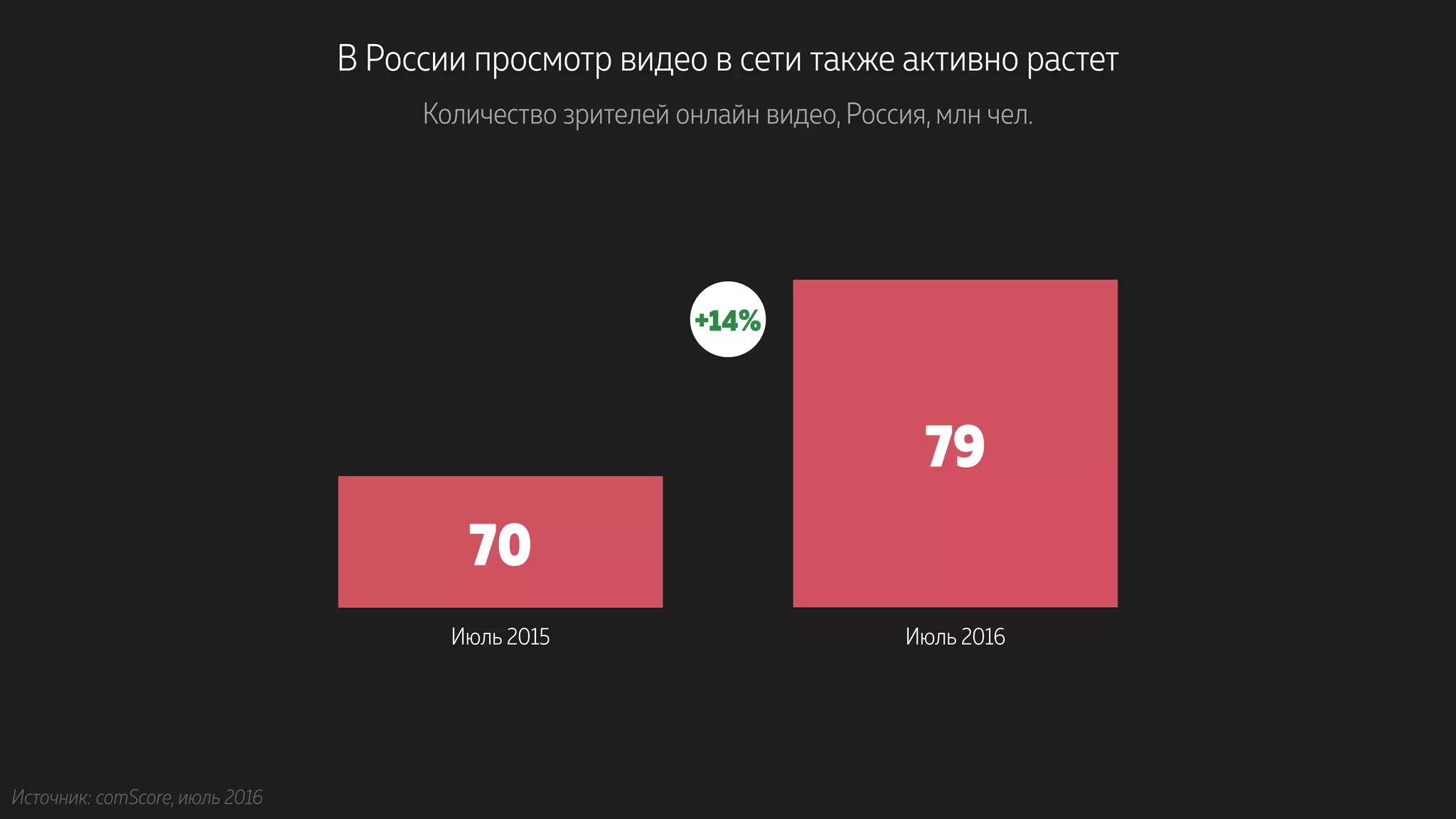 В России просмотр видео в сети также активно растет
Количество зрителей онлайн видео, Россия, млн чел.
Июль 2015 Июль 2016
79
70
Источник: comScore, июль 2016
+14%
 