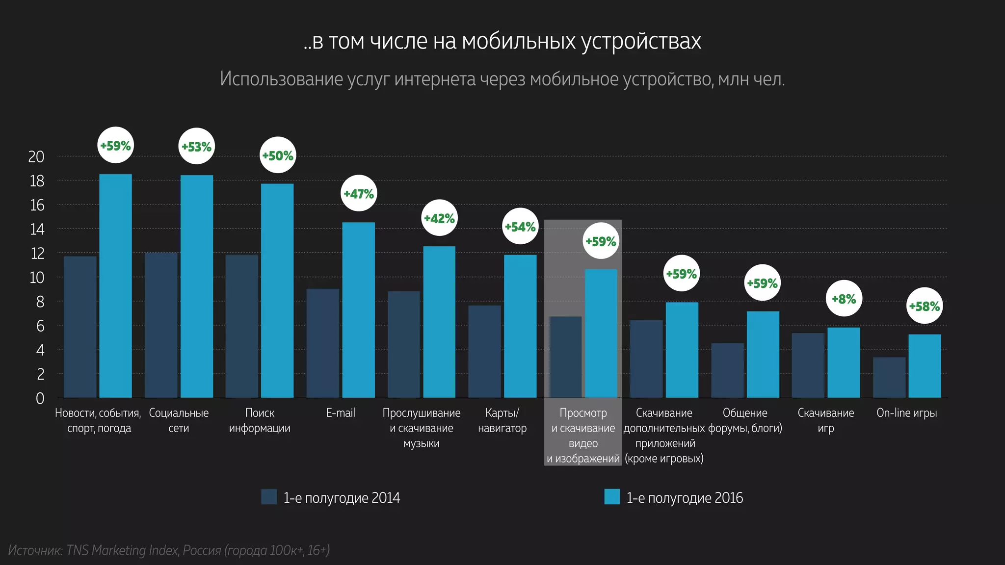 ..в том числе на мобильных устройствах
Использование услуг интернета через мобильное устройство, млн чел.
0
2
4
6
8
10
12
14
16
18
20
Новости, события, 
спорт, погода
Социальные  
сети
Поиск  
информации
E-mail Прослушивание 
и скачивание 
музыки
Карты/ 
навигатор
Просмотр 
и скачивание 
видео 
и изображений
Скачивание 
дополнительных 
приложений 
(кроме игровых)
Общение 
форумы, блоги)
Скачивание 
игр
On-line игры
1-е полугодие 2014 1-е полугодие 2016
Источник: TNS Marketing Index, Россия (города 100к+, 16+)
+59% +53%
+50%
+47%
+42%
+54%
+59%
+59%
+59%
+8%
+58%
 