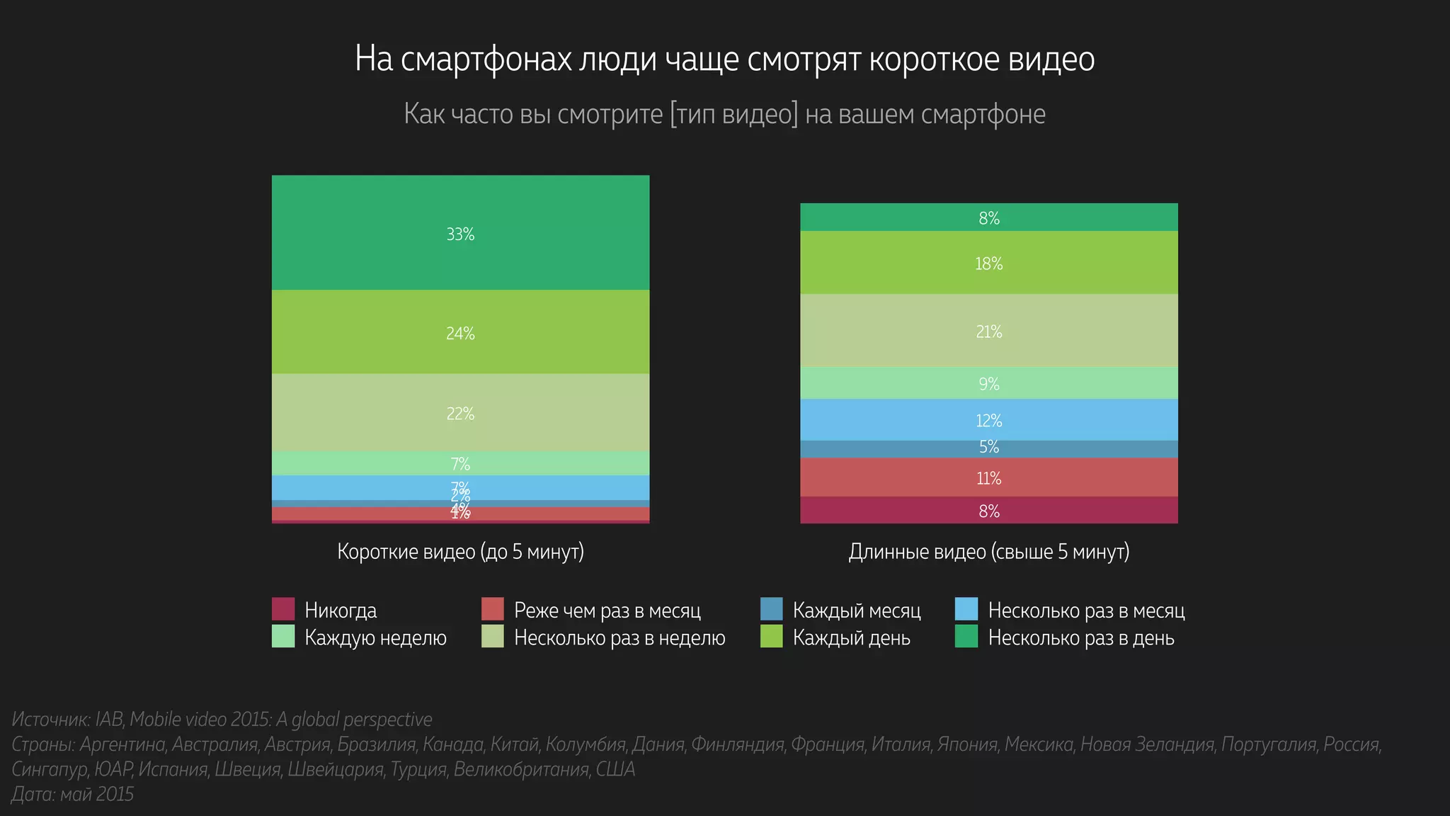 На смартфонах люди чаще смотрят короткое видео
Как часто вы смотрите [тип видео] на вашем смартфоне
Короткие видео (до 5 минут) Длинные видео (свыше 5 минут)
8%
33%
18%
24% 21%
22%
9%
7%
12%
7%
5%
2%
11%
4% 8%1%
Никогда Реже чем раз в месяц Каждый месяц Несколько раз в месяц
Каждую неделю Несколько раз в неделю Каждый день Несколько раз в день
Источник: IAB, Mobile video 2015: A global perspective
Страны: Аргентина, Австралия, Австрия, Бразилия, Канада, Китай, Колумбия, Дания, Финляндия, Франция, Италия, Япония, Мексика, Новая Зеландия, Португалия, Россия,
Сингапур, ЮАР, Испания, Швеция, Швейцария,Турция, Великобритания, США
Дата: май 2015
 