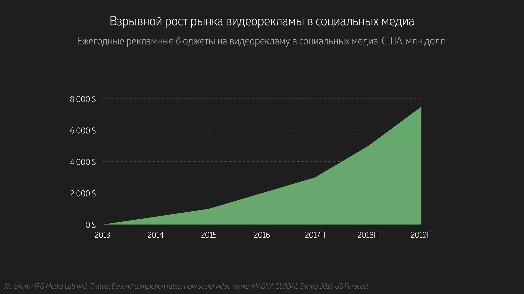 Взрывной рост рынка видеорекламы в социальных медиа
Ежегодные рекламные бюджеты на видеорекламу в социальных медиа, США, млн долл.
0 $
2 000 $
4 000 $
6 000 $
8 000 $
2013 2014 2015 2016 2017П 2018П 2019П
Источник: IPG Media Lab with Twitter, Beyond completion rates: How social video works; MAGNA GLOBAL Spring 2016 US Forecast
 