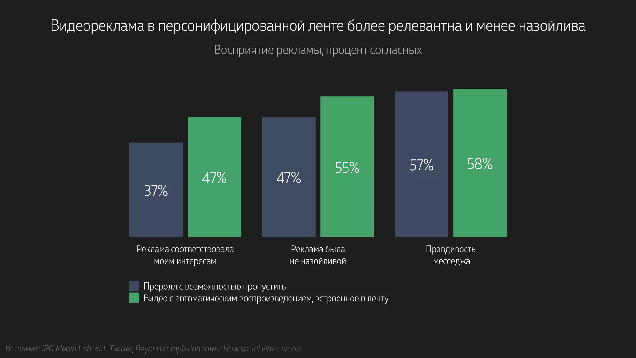 Видеореклама в персонифицированной ленте более релевантна и менее назойлива
Восприятие рекламы, процент согласных
Реклама соответствовала 
моим интересам
Реклама была 
не назойливой
Правдивость 
месседжа
58%55%
47%
57%
47%
37%
Преролл с возможностью пропустить
Видео с автоматическим воспроизведением, встроенное в ленту
Источник: IPG Media Lab with Twitter, Beyond completion rates: How social video works
 
