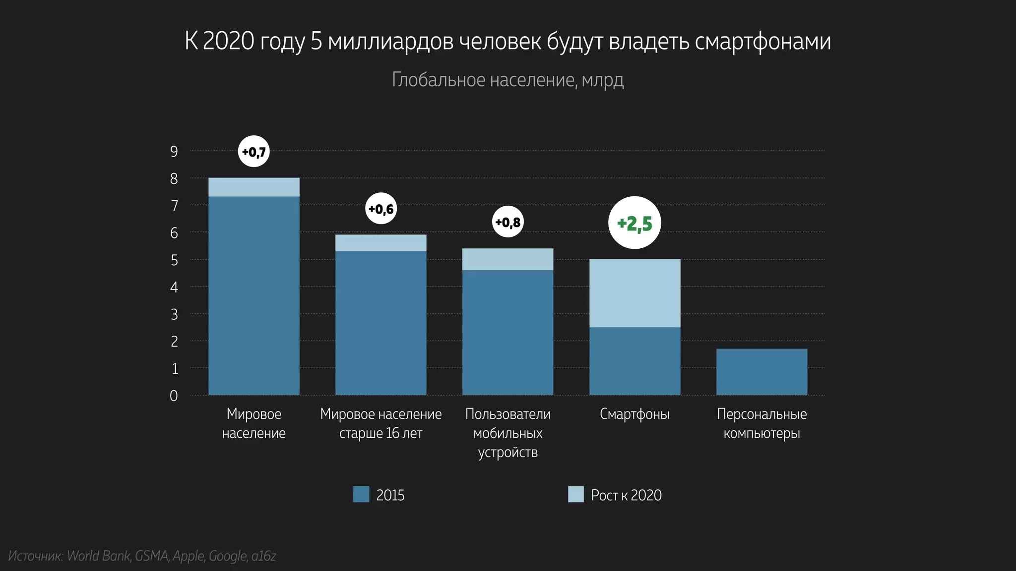 0
1
2
3
4
5
6
7
8
9
Мировое  
население
Мировое население 
старше 16 лет
Пользователи 
мобильных 
устройств
Смартфоны Персональные 
компьютеры
2015 Рост к 2020
К 2020 году 5 миллиардов человек будут владеть смартфонами
Глобальное население, млрд
Источник: World Bank, GSMA,Apple, Google, a16z
+2,5+0,8
+0,6
+0,7
 