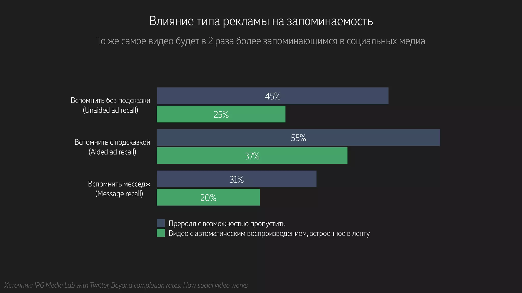 Влияние типа рекламы на запоминаемость
То же самое видео будет в 2 раза более запоминающимся в социальных медиа
Вспомнить без подсказки 
(Unaided ad recall)
Вспомнить с подсказкой 
(Aided ad recall)
Вспомнить месседж 
(Message recall)
20%
37%
25%
31%
55%
45%
Преролл с возможностью пропустить
Видео с автоматическим воспроизведением, встроенное в ленту
Источник: IPG Media Lab with Twitter, Beyond completion rates: How social video works
 