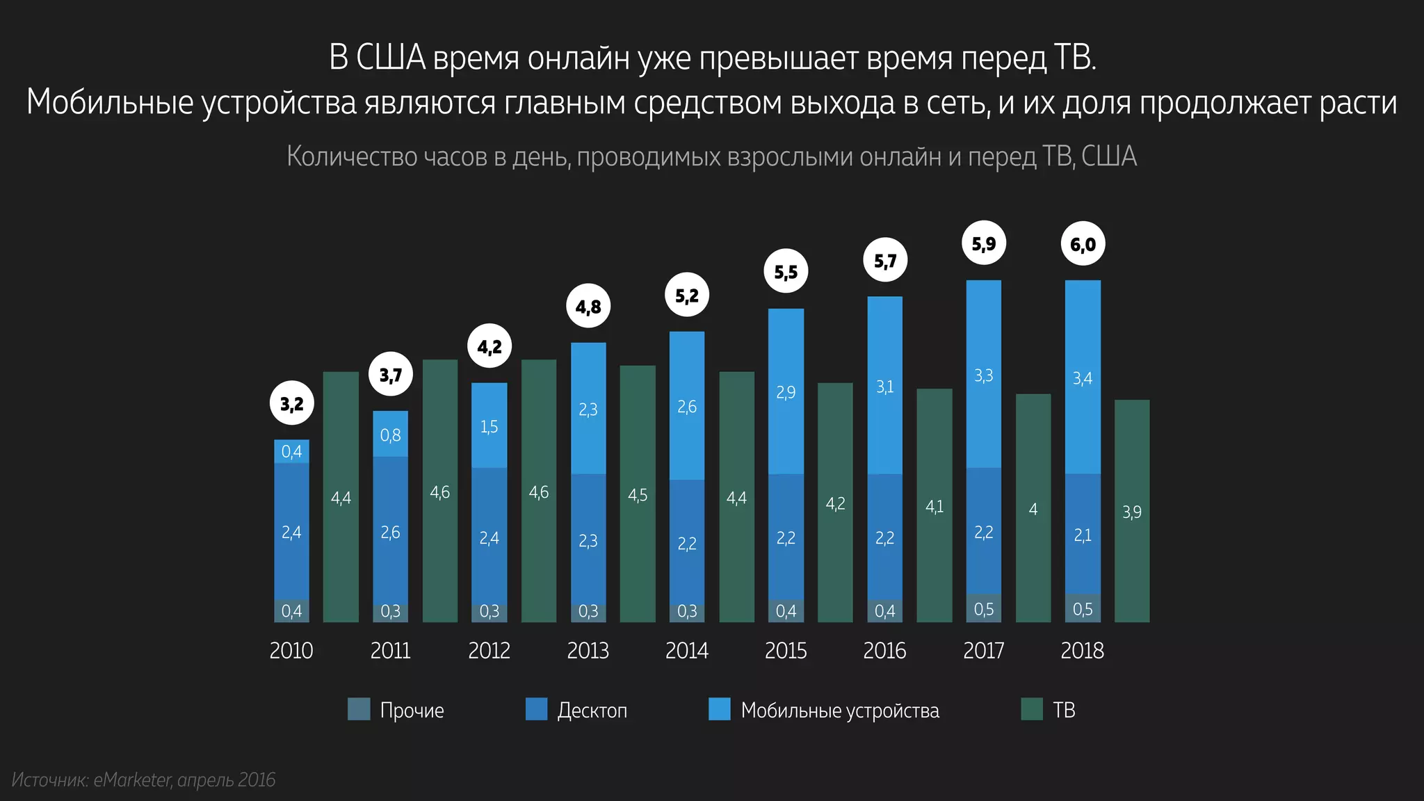 2010 2011 2012 2013 2014 2015 2016 2017 2018
3,944,14,24,44,54,64,64,4
3,43,3
3,12,9
2,62,3
1,50,8
0,4
2,12,22,22,22,22,32,42,62,4
0,50,50,40,40,30,30,30,30,4
Прочие Десктоп Мобильные устройства ТВ
В США время онлайн уже превышает время перед ТВ.
Мобильные устройства являются главным средством выхода в сеть, и их доля продолжает расти
Количество часов в день, проводимых взрослыми онлайн и перед ТВ, США
5,2
5,5
5,7
5,9 6,0
4,8
4,2
3,7
3,2
Источник: eMarketer, апрель 2016
 