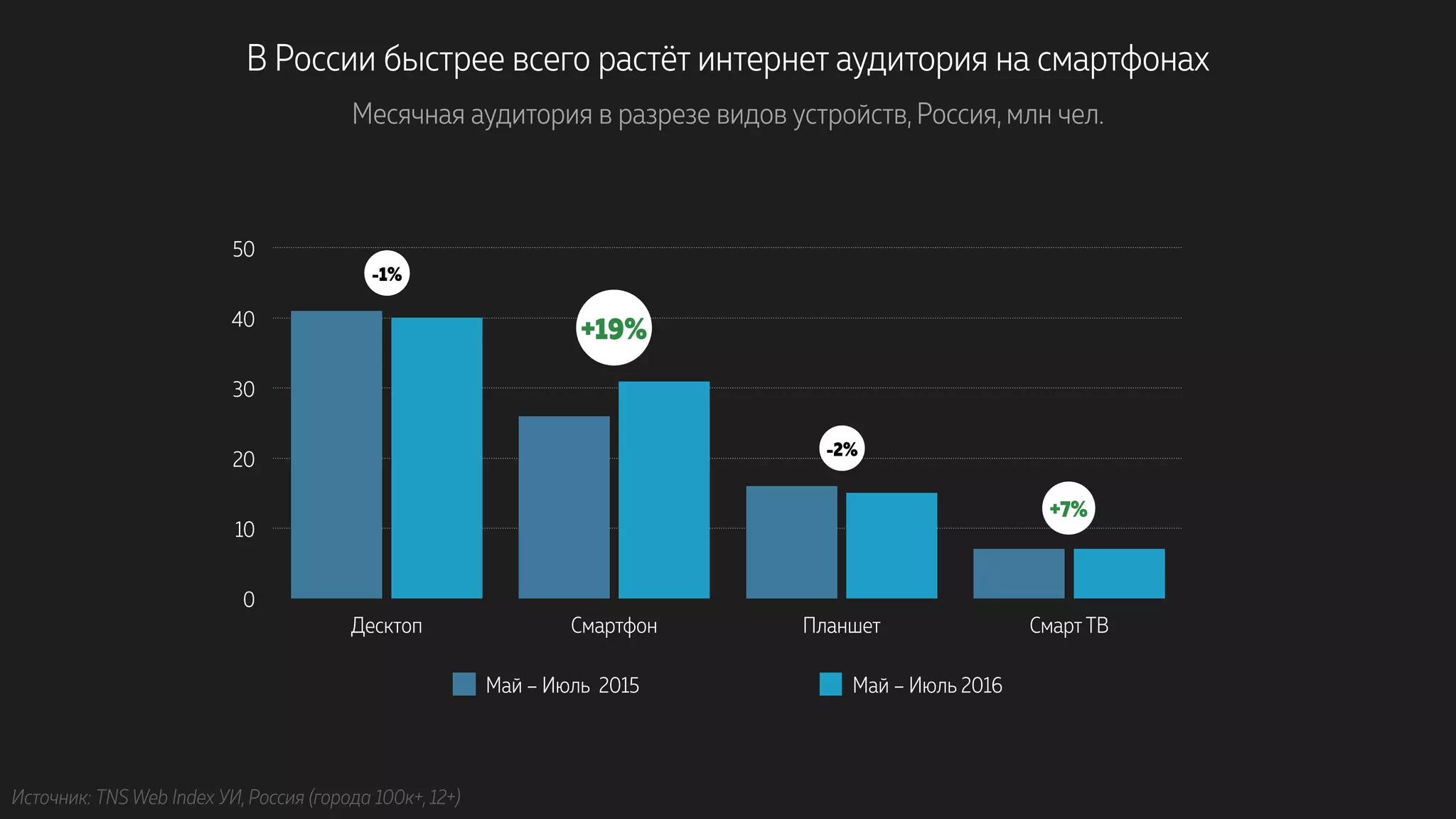 В России быстрее всего растёт интернет аудитория на смартфонах
0
10
20
30
40
50
Десктоп Смартфон Планшет Смарт ТВ
Май – Июль 2015 Май – Июль 2016
Месячная аудитория в разрезе видов устройств, Россия, млн чел.
Источник: TNS Web Index УИ, Россия (города 100к+, 12+)
+19%
-1%
-2%
+7%
 