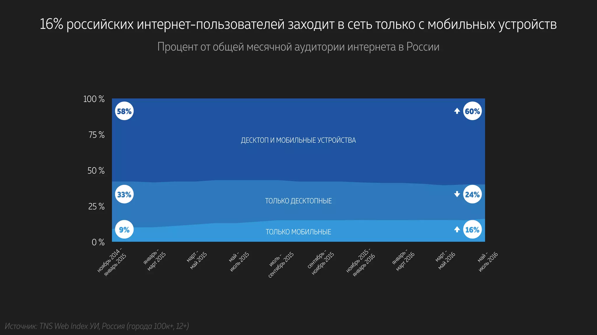 0 %
25 %
50 %
75 %
100 %ноябрь2014- 
январь2015
январь- 
март2015
март- 
май2015
май- 
июль2015
июль- 
сентябрь2015
сентябрь- 
ноябрь2015
ноябрь2015- 
январь2016
январь- 
март2016
март- 
май2016
май- 
июль2016
16% российских интернет-пользователей заходит в сеть только с мобильных устройств
Процент от общей месячной аудитории интернета в России
Источник: TNS Web Index УИ, Россия (города 100к+, 12+)
9%
33%
58%
16%
24%
60%
ТОЛЬКО МОБИЛЬНЫЕ
ТОЛЬКО ДЕСКТОПНЫЕ
ДЕСКТОП И МОБИЛЬНЫЕ УСТРОЙСТВА
 