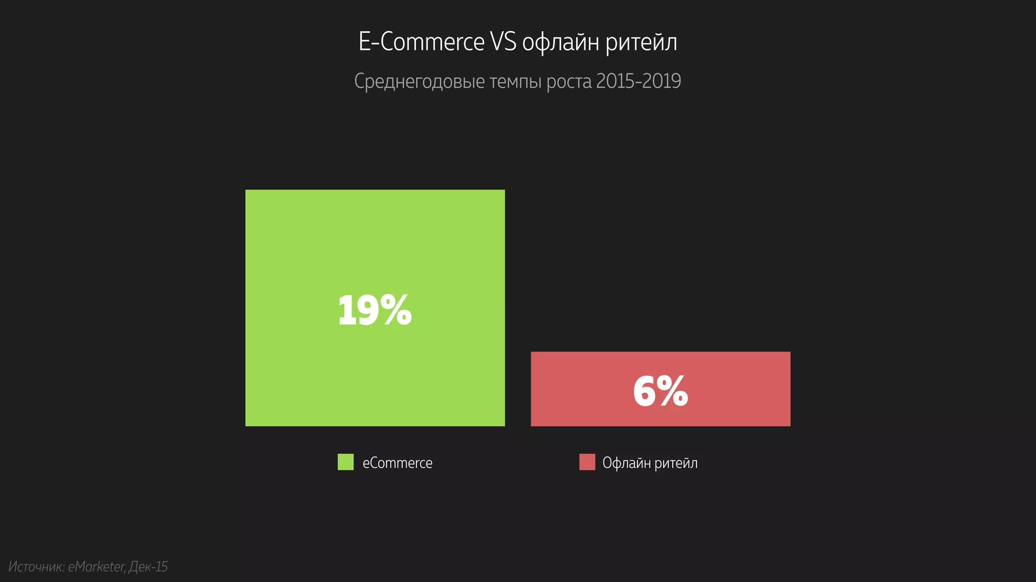 E-Commerce VS офлайн ритейл
Среднегодовые темпы роста 2015-2019
6%
19%
eCommerce Офлайн ритейл
Источник: eMarketer, Дек-15
 