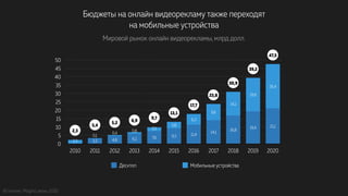 Бюджеты на онлайн видеорекламу также переходят
на мобильные устройства
Мировой рынок онлайн видеорекламы, млрд долл.
Источник: Magna, июнь 2016
0
5
10
15
20
25
30
35
40
45
50
2010 2011 2012 2013 2014 2015 2016 2017 2018 2019 2020
26,4
19,9
14,1
9,6
6,3
3,8
2,1
0,8
0,4
0,1
2,3
21,119,4
16,8
14,1
11,49,37,66,14,83,3
Десктоп Мобильные устройства
13,1
17,7
23,8
30,9
39,2
47,5
9,7
6,95,2
3,4
2,3
 