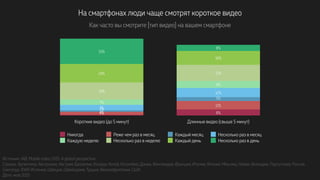На смартфонах люди чаще смотрят короткое видео
Как часто вы смотрите [тип видео] на вашем смартфоне
Короткие видео (до 5 минут) Длинные видео (свыше 5 минут)
8%
33%
18%
24% 21%
22%
9%
7%
12%
7%
5%
2%
11%
4% 8%1%
Никогда Реже чем раз в месяц Каждый месяц Несколько раз в месяц
Каждую неделю Несколько раз в неделю Каждый день Несколько раз в день
Источник: IAB, Mobile video 2015: A global perspective
Страны: Аргентина, Австралия, Австрия, Бразилия, Канада, Китай, Колумбия, Дания, Финляндия, Франция, Италия, Япония, Мексика, Новая Зеландия, Португалия, Россия,
Сингапур, ЮАР, Испания, Швеция, Швейцария,Турция, Великобритания, США
Дата: май 2015
 