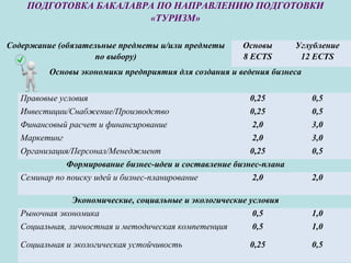 ПОДГОТОВКА БАКАЛАВРА ПО НАПРАВЛЕНИЮ ПОДГОТОВКИ
«ТУРИЗМ»
Содержание (обязательные предметы и/или предметы
по выбору)
Основы
8 ECTS
Углубление
12 ECTS
Основы экономики предприятия для создания и ведения бизнеса
  Правовые условия 0,25 0,5
  Инвестиции/Снабжение/Производство 0,25 0,5
  Финансовый расчет и финансирование 2,0 3,0
  Маркетинг 2,0 3,0
  Организация/Персонал/Менеджмент 0,25 0,5
Формирование бизнес-идеи и составление бизнес-плана
  Семинар по поиску идей и бизнес-планирование 2,0 2,0
Экономические, социальные и экологические условия
  Рыночная экономика 0,5 1,0
  Социальная, личностная и методическая компетенция 0,5 1,0
  Социальная и экологическая устойчивость 0,25 0,5
 