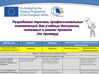 Разработан перечень профессиональныхРазработан перечень профессиональных
компетенций для учебных дисциплин,компетенций для учебных дисциплин,
читаемых в рамках проектачитаемых в рамках проекта
(по примеру)(по примеру)
 