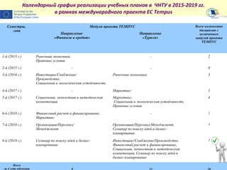 Семестры,
года
Модули проекта ТЕМПУС Всего количество
дисциплин с
включением
модулей проекта
ТЕМПУС
Направление
«Финансы и кредит»
Направление
«Туризм»
1-й (2015 г.) Рыночная экономика,
Правовые условия
- 2
2-й (2015 г.) - - 0
3-й (2016 г.) Инвестиции/Снабжение/
Производство,
Социальная и экологическая устойчивость
Рыночная экономика 3
4-й (2017 г.) - Маркетинг 1
5-й (2017 г.) Социальная, личностная и методическая
компетенция
Маркетинг,
Социальная и экологическая устойчивость,
Правовые условия
4
6-й (2018 г.) Финансовый расчет и финансирование,
Маркетинг
- 2
7-й (2018 г.) Организация/Персонал/
Менеджмент
Организация/Персонал/Менеджмент,
Семинар по поиску идей и бизнес-
планирование
3
8-й (2019 г.) Семинар по поиску идей и бизнес-
планирование
Инвестиции//Снабжение/Производство,
Финансовый расчет и финансирование,
Социальная, личностная и методическая
компетенция, Семинар по поиску идей и
бизнес-планирование
5
Всего
за 4 года обучения
Календарный график реализации учебных планов в ЧНТУ в 2015-2019 гг.
в рамках международного проекта ЕС Tempus
 