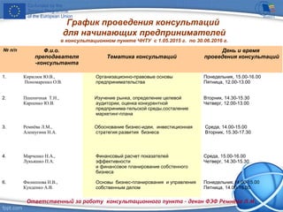 График проведения консультаций
для начинающих предпринимателей
в консультационном пункте ЧНТУ с 1.05.2015 г. по 30.06.2016 г.
№ п/п Ф.и.о.
преподавателя
-консультанта
Тематика консультаций
День и время
проведения консультаций
1. Кирилюк Ю.В.,
Пономаренко О.В.
Организационно-правовые основы
предпринимательства
Понедельник, 15.00-16.00
Пятница, 12.00-13.00
2. Пшеничная Т.Н.,
Карпенко Ю.В.
Изучение рынка, определение целевой
аудитории, оценка конкурентной
предпринима-тельской среды,состаление
маркетинг-плана
Вторник, 14.30-15.30
Четверг, 12.00-13.00
3. Ремнёва Л.М.,
Алешугина Н.А.
Обоснование бизнес-идеи, инвестиционная
стратегия развития бизнеса
Среда, 14.00-15.00
Вторник, 15.30-17.30
4. Марченко Н.А.,
Лукьяшко П.А.
Финансовый расчет показателей
эффективности
и финансовое планирование собстенного
бизнеса
Среда, 15.00-16.00
Четверг, 14.30-15.30
6. Филиппова Н.В.,
Кунденко А.В.
Основы бизнес-планирования и управления
собственным делом
Понедельник,14.00-15.00
Пятница, 14.00-15.00
Ответственный за работу консультационного пункта - декан ФЭФ Ремнёва Л.М.
 