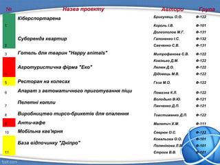 № Назва проекту Автори Група
1
Кіберспортарена Бригунець О.О. Ф-122
Король І.В. Ф-101
2
Суборенда квартир
Долгополов М.Г. Ф-131
Гапоненко І.С. Ф-132
Савченко С.В. Ф-131
3 Готель для тварин "Happy animals" Митрофанова С.В. Ф-122
4
Агротуристична фірма "Еко"
Ковінько Д.М. Ф-122
Лелюк Д.О. Ф-122
Дідовець М.В. Ф-122
5 Ресторан на колесах Геза М.О. Ф-122
6 Апарат з автоматичного приготування піци Помазна К.Л. Ф-122
7
Пелетні котли
Володько В.Ю. Ф-121
Панченко Д.П. Ф-121
8 Виробництво тирсо-брикетів для опалення Товстиженко Д.П. Ф-122
9 Анти-кафе Малетич Х.М. Ф-111
10 Мобільна кав'ярня Севрюк О.С. Ф-122
11
База відпочинку "Дніпро"
Ковальова О.О. Ф-101
Полянінова Л.В. Ф-101
Строга В.В. Ф-101
 