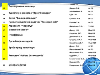 12
Вирощування печериць
Закеян К.С. Ф-132
Яценко С.М. Ф-132
13
Туристичне агенство "Веселі мандри"
Автомієнко Г.А. Ф-122
Крук С.В. Ф-122
14 Сауна "Банька-встанька" Кравець Н.В. Ф-122
15 Приватний дитячий садочок "Казковий світ" Кошова Т.М. Ф-122
16 Агрооселя "Чорногуз" Макаревич С.Ю. ТЗ-101
17 Масажний кабінет Дьячук Н.В. Мен-111
18
Птахоферма
Голубчик Д.Ю. Мен-112
Даниленко В.А. Мен-112
19
Організація екскурсій
Гродзіцька К.А. Фмаг-101
Самойленко Є.Г. Фмаг-101
20
Зроби красу власноруч
Деркач А.О. Ф-121
Пчельнікова К.А. Ф-121
21
Агенство "Робота без кордонів"
Москаленко Р.А. Фмаг-101
Шурхал К.Г. Фмаг-101
Козлянченко Ю.М. Фмаг-101
22 Event-агентство
Ніценко Л.А. Мен-112
Гавриленко Ю.О. Мен-112
 