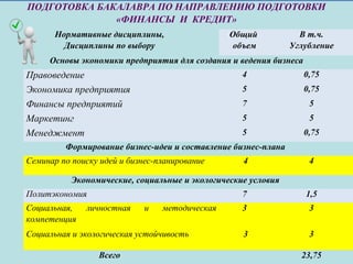ПОДГОТОВКА БАКАЛАВРА ПО НАПРАВЛЕНИЮ ПОДГОТОВКИ
«ФИНАНСЫ И КРЕДИТ»
Нормативные дисциплины,
Дисциплины по выбору
Общий
объем
В т.ч.
Углубление
Основы экономики предприятия для создания и ведения бизнеса
  Правоведение 4 0,75
  Экономика предприятия 5 0,75
  Финансы предприятий 7 5
  Маркетинг 5 5
  Менеджмент 5 0,75
Формирование бизнес-идеи и составление бизнес-плана
  Семинар по поиску идей и бизнес-планирование 4 4
Экономические, социальные и экологические условия
  Политэкономия 7 1,5
  Социальная, личностная и методическая
компетенция
3 3
  Социальная и экологическая устойчивость 3 3
Всего 23,75
 