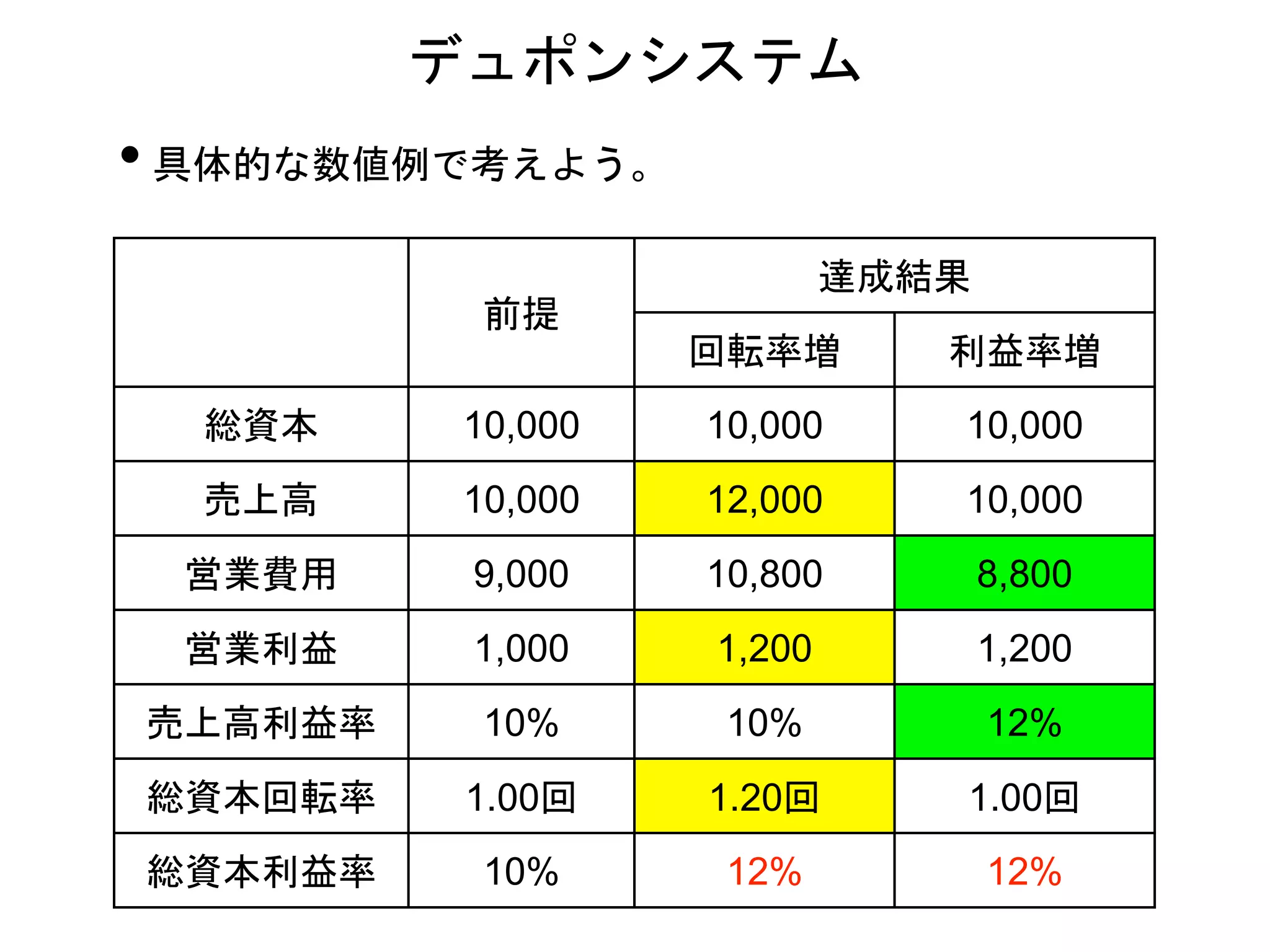 • 具体的な数値例で考えよう。
前提
達成結果
回転率増 利益率増
総資本 10,000 10,000 10,000
売上高 10,000 12,000 10,000
営業費用 9,000 10,800 8,800
営業利益 1,000 1,200 1,200
売上高利益率 10% 10% 12%
総資本回転率 1.00回 1.20回 1.00回
総資本利益率 10% 12% 12%
デュポンシステム
 