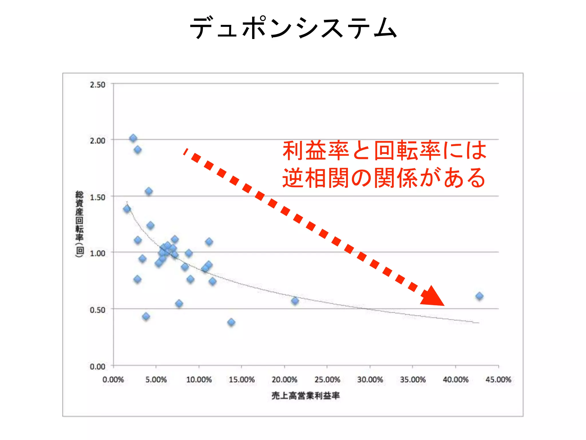 利益率と回転率には
逆相関の関係がある
デュポンシステム
 