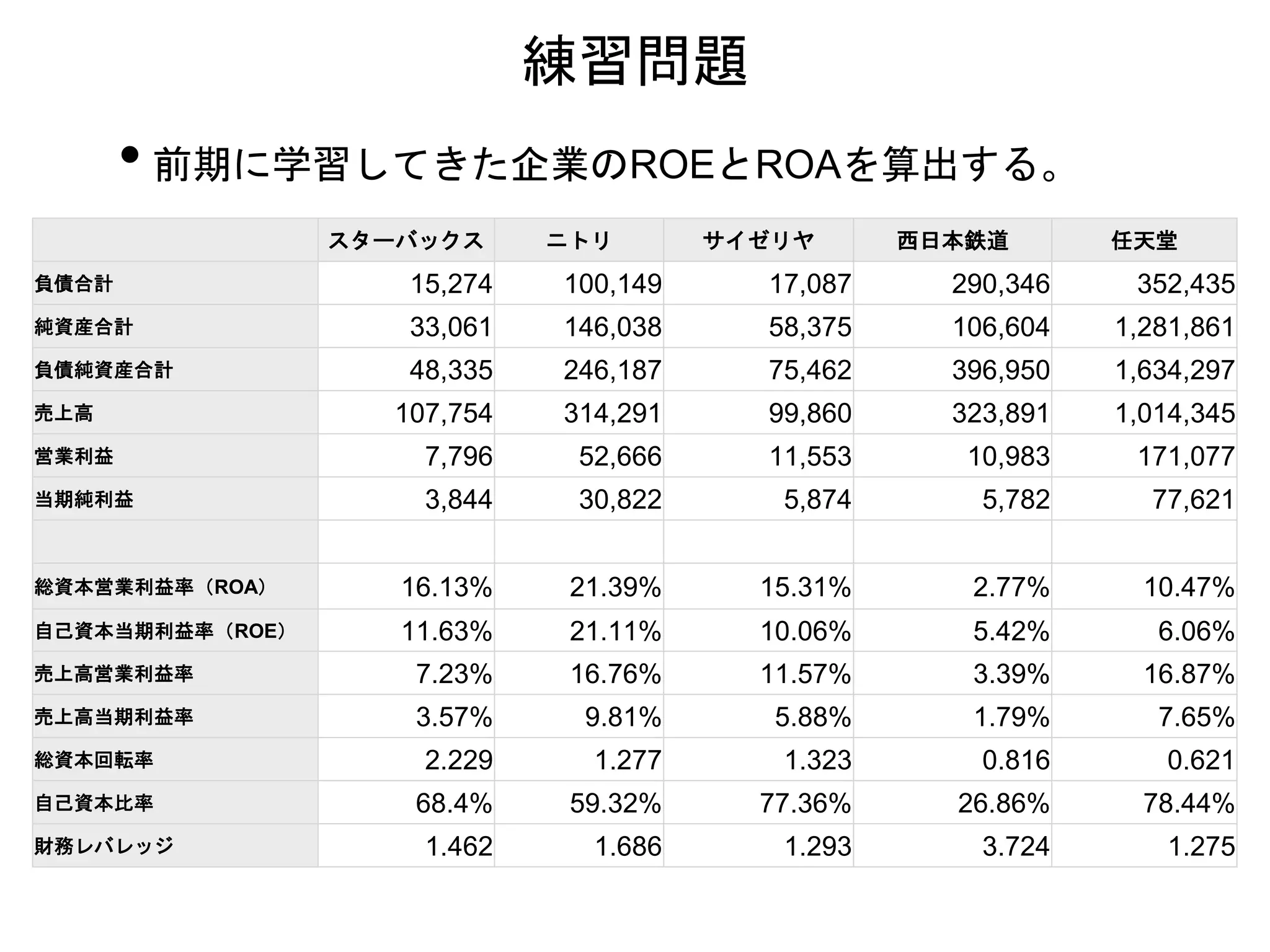 スターバックス ニトリ サイゼリヤ 西日本鉄道 任天堂
負債合計 15,274 100,149 17,087 290,346 352,435
純資産合計 33,061 146,038 58,375 106,604 1,281,861
負債純資産合計 48,335 246,187 75,462 396,950 1,634,297
売上高 107,754 314,291 99,860 323,891 1,014,345
営業利益 7,796 52,666 11,553 10,983 171,077
当期純利益 3,844 30,822 5,874 5,782 77,621
総資本営業利益率（ROA） 16.13% 21.39% 15.31% 2.77% 10.47%
自己資本当期利益率（ROE） 11.63% 21.11% 10.06% 5.42% 6.06%
売上高営業利益率 7.23% 16.76% 11.57% 3.39% 16.87%
売上高当期利益率 3.57% 9.81% 5.88% 1.79% 7.65%
総資本回転率 2.229 1.277 1.323 0.816 0.621
自己資本比率 68.4% 59.32% 77.36% 26.86% 78.44%
財務レバレッジ 1.462 1.686 1.293 3.724 1.275
• 前期に学習してきた企業のROEとROAを算出する。
練習問題
 
