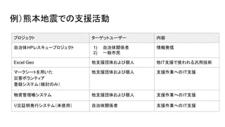 例）熊本地震での支援活動
プロジェクト ターゲットユーザー 内容
自治体HPレスキュープロジェクト 1) 自治体関係者
2) 一般市民
情報発信
Excel Geo 他支援団体および個人 他IT支援で使われる汎用技術
マークシートを用いた
災害ボランティア
登録システム（検討のみ）
他支援団体および個人 支援作業へのIT支援
物資管理帳システム 他支援団体および個人 支援作業へのIT支援
り災証明発行システム（未使用） 自治体関係者 支援作業へのIT支援
 