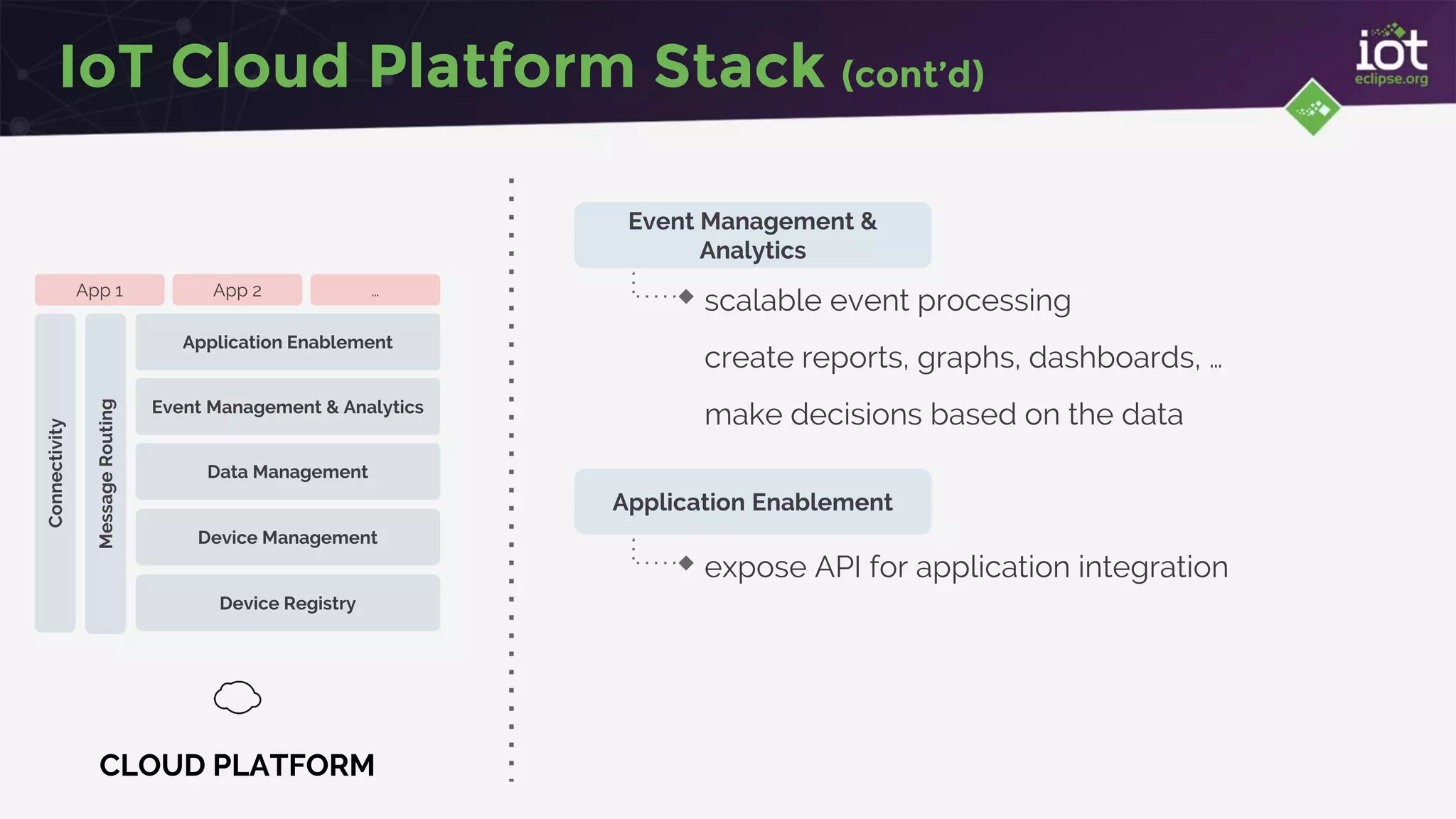 IoT Cloud Platform Stack (cont’d)
CLOUD PLATFORM
Device Management
Data Management
Event Management & Analytics
Connectivity
MessageRouting
Device Registry
Application Enablement
App 1 App 2 …
Event Management &
Analytics
scalable event processing
create reports, graphs, dashboards, …
make decisions based on the data
Application Enablement
expose API for application integration
 