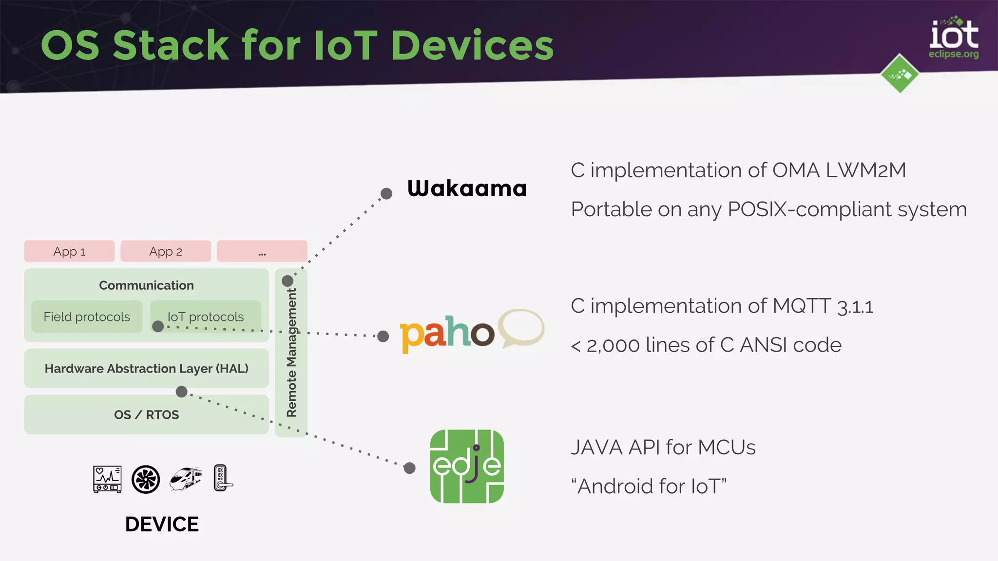 OS Stack for IoT Devices
Hardware Abstraction Layer (HAL)
OS / RTOS
Communication
Field protocols IoT protocols
DEVICE
RemoteManagement
App 1 App 2 …
Wakaama
C implementation of OMA LWM2M
Portable on any POSIX-compliant system
C implementation of MQTT 3.1.1
< 2,000 lines of C ANSI code
JAVA API for MCUs
“Android for IoT”
 