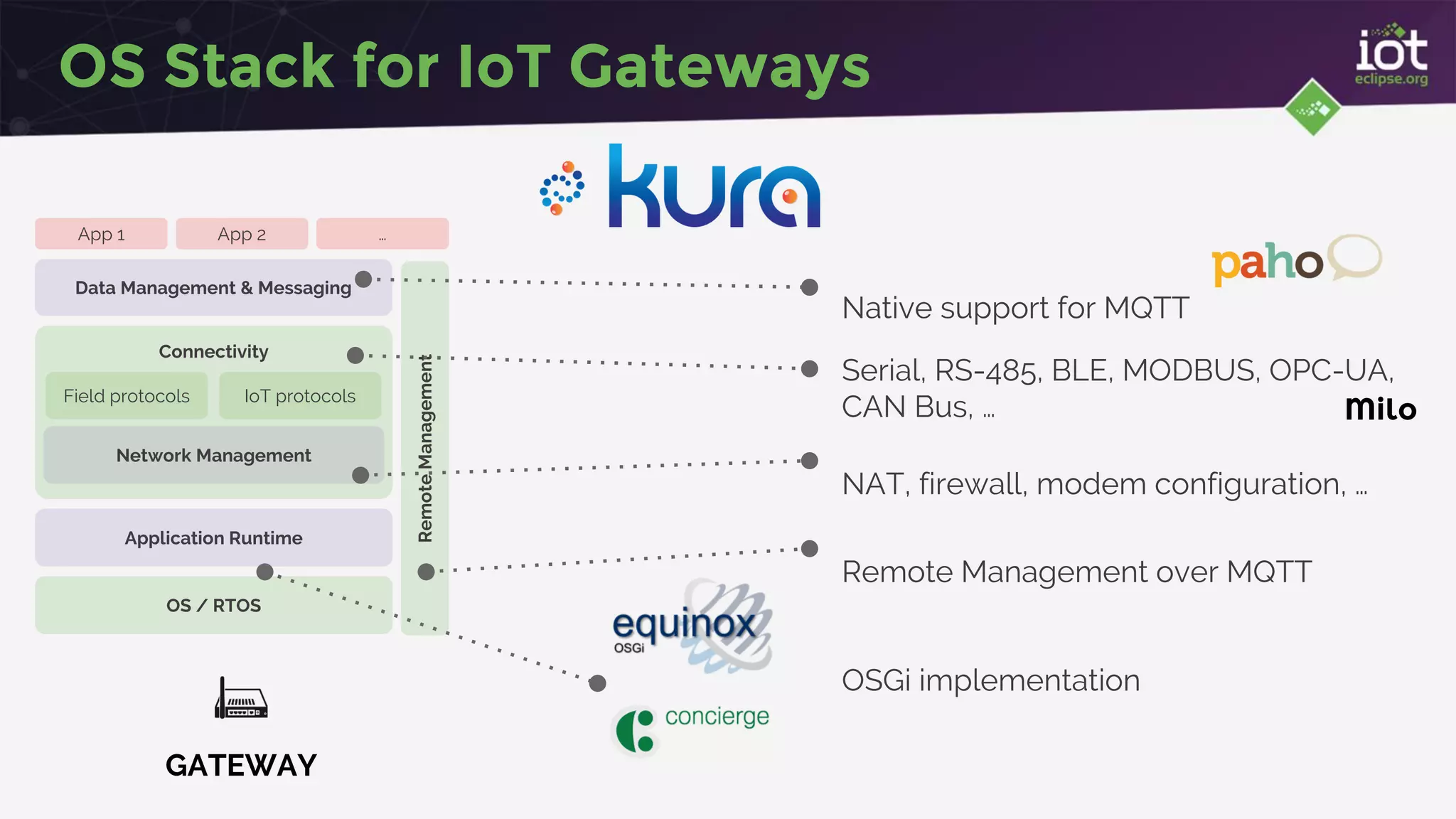 OS Stack for IoT Gateways
OSGi implementation
GATEWAY
Data Management & Messaging
RemoteManagement
OS / RTOS
App 1 App 2 …
Connectivity
Field protocols IoT protocols
Network Management
Native support for MQTT
Serial, RS-485, BLE, MODBUS, OPC-UA,
CAN Bus, …
NAT, firewall, modem configuration, …
Remote Management over MQTT
Milo
Application Runtime
 
