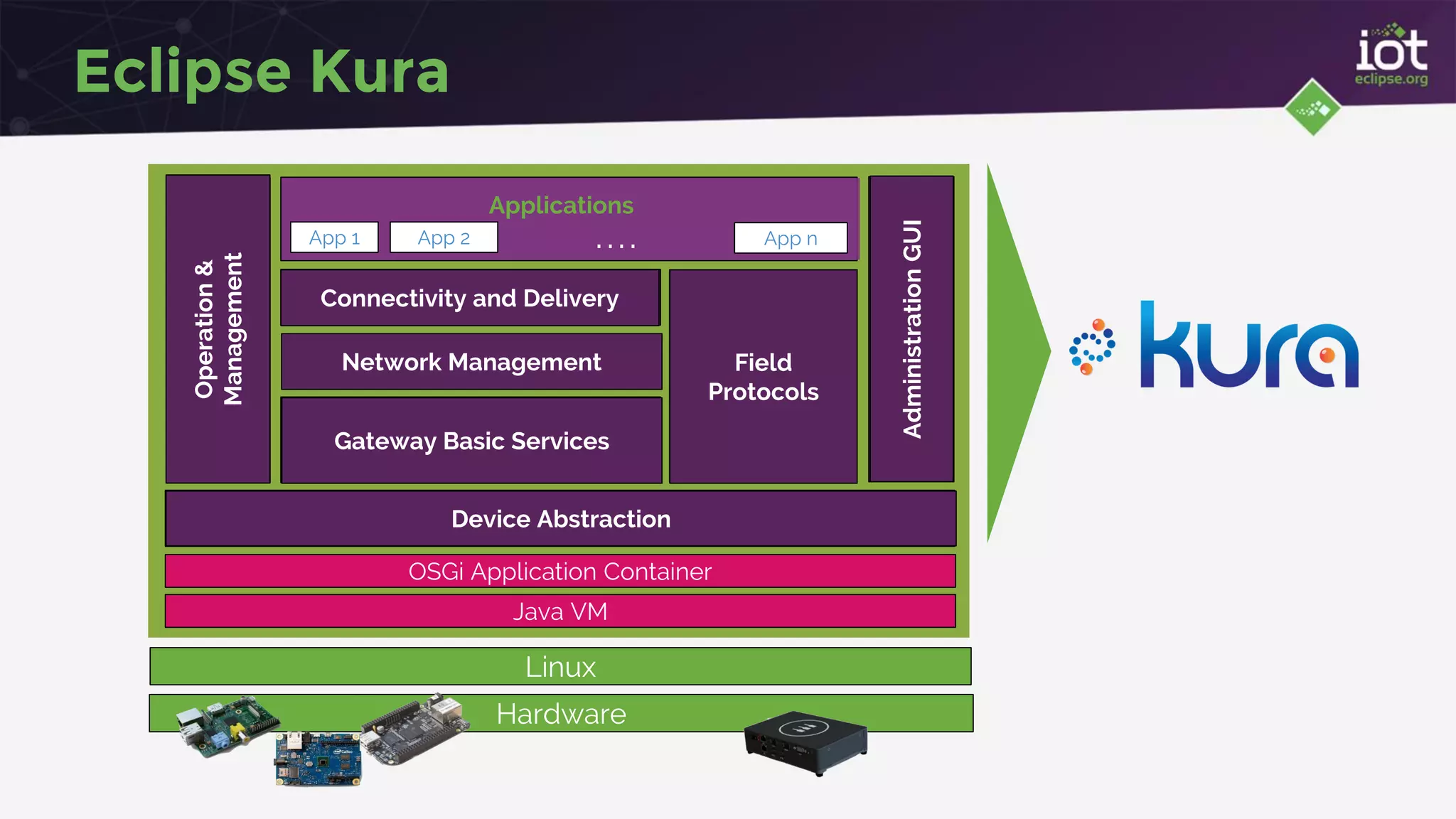 Java VM
OSGi Application Container
Device Abstraction
Gateway Basic Services
Network Configuration
Network Management Field
Protocols
Connectivity and Delivery
AdministrationGUI
Operation&
Management
Linux
Hardware
App 1 App 2 App n. . . .
Applications
Eclipse Kura
 