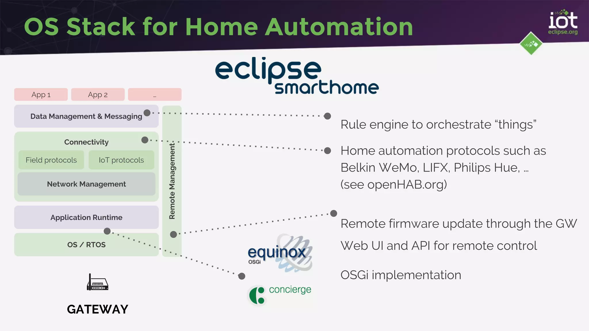OS Stack for Home Automation
Data Management & Messaging
OSGi implementation
GATEWAY
RemoteManagement
OS / RTOS
App 1 App 2 …
Connectivity
Field protocols IoT protocols
Rule engine to orchestrate “things”
Home automation protocols such as
Belkin WeMo, LIFX, Philips Hue, …
(see openHAB.org)
Remote firmware update through the GW
Web UI and API for remote control
Network Management
Application Runtime
 