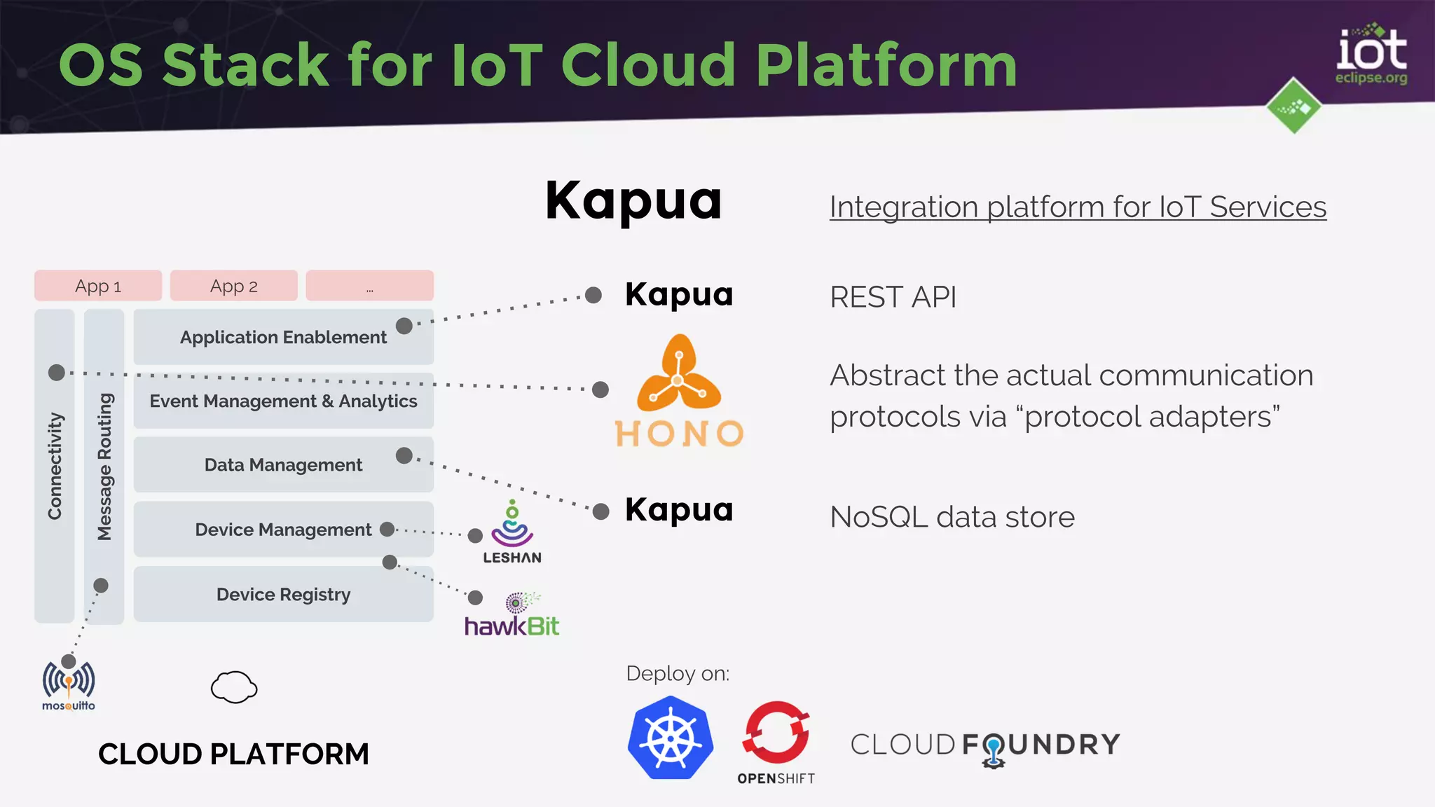 OS Stack for IoT Cloud Platform
Abstract the actual communication
protocols via “protocol adapters”
Deploy on:
CLOUD PLATFORM
Device Management
Data Management
Event Management & Analytics
Connectivity
MessageRouting
Device Registry
Application Enablement
App 1 App 2 …
Kapua Integration platform for IoT Services
Kapua NoSQL data store
Kapua REST API
 