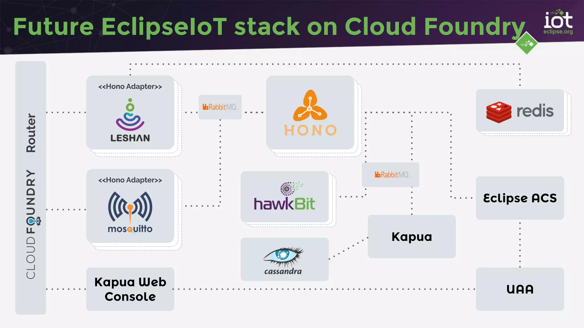 Future EclipseIoT stack on Cloud FoundryRouter
Eclipse ACS
<<Hono Adapter>>
<<Hono Adapter>>
UAA
Kapua Web
Console
Kapua
 