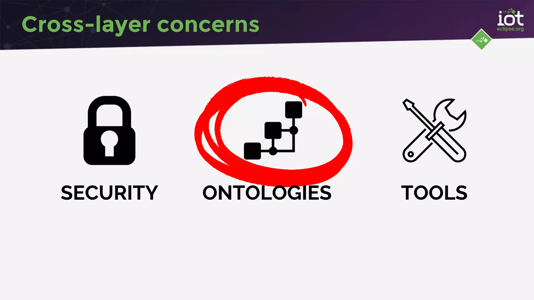 Cross-layer concerns
SECURITY ONTOLOGIES TOOLS
 
