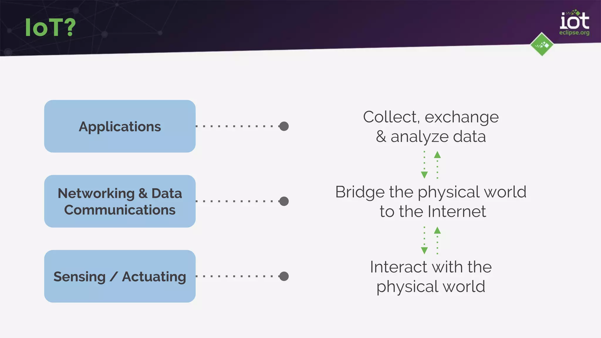 IoT?
Applications
Networking & Data
Communications
Sensing / Actuating
Interact with the
physical world
Bridge the physical world
to the Internet
Collect, exchange
& analyze data
 