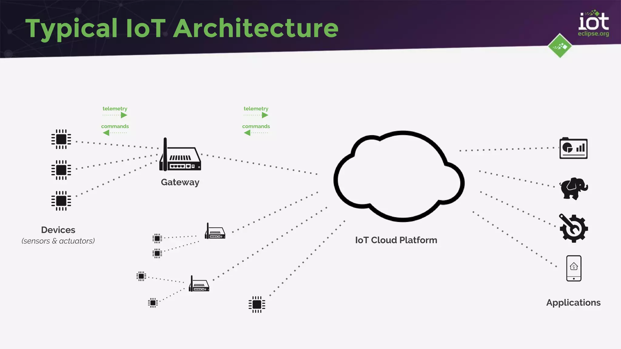 Typical IoT Architecture
Devices
(sensors & actuators)
Applications
telemetry
commands
telemetry
commands
IoT Cloud Platform
Gateway
 