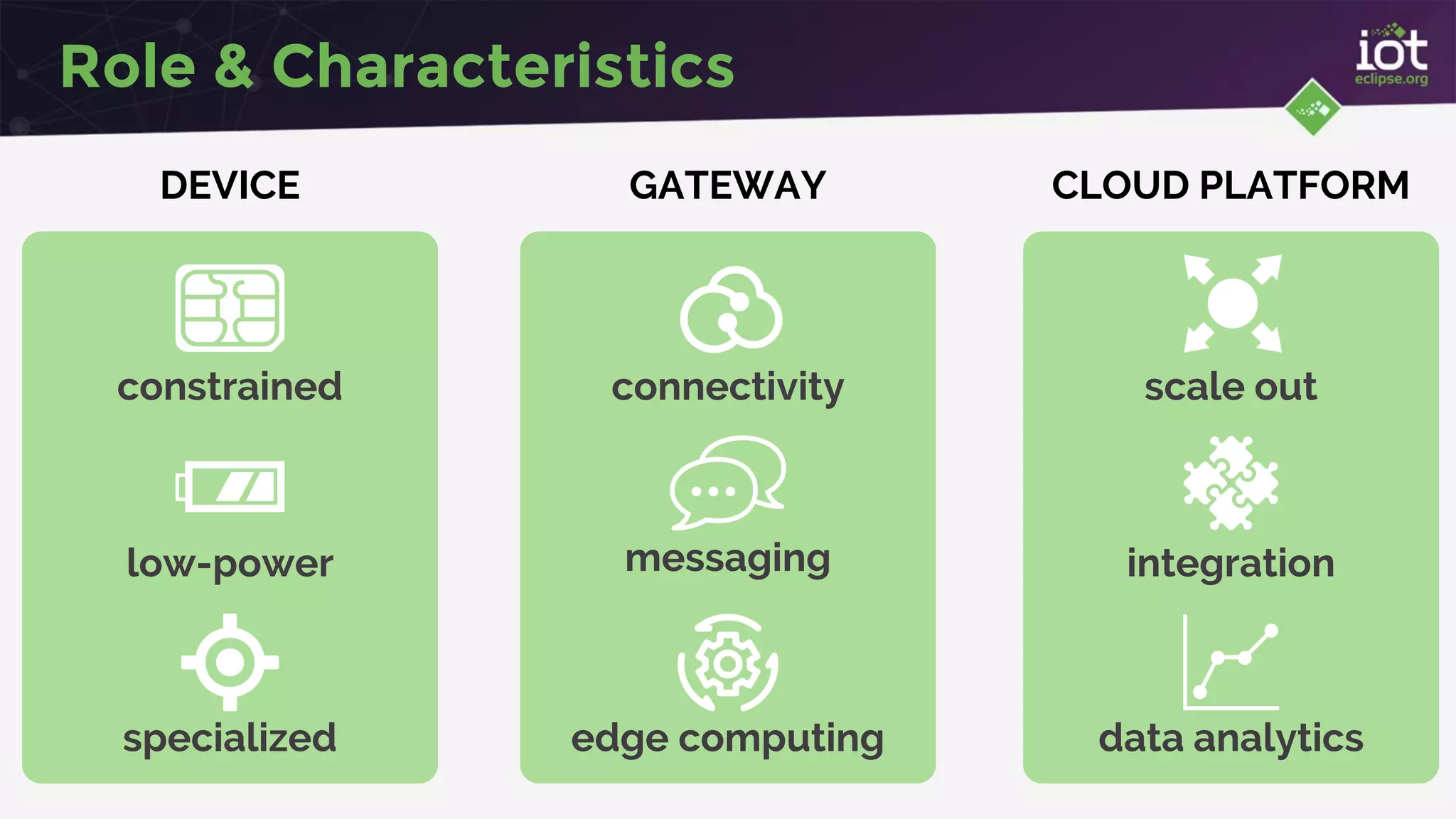 Role & Characteristics
DEVICE GATEWAY CLOUD PLATFORM
constrained
low-power
specialized
connectivity
messaging
edge computing
scale out
integration
data analytics
 
