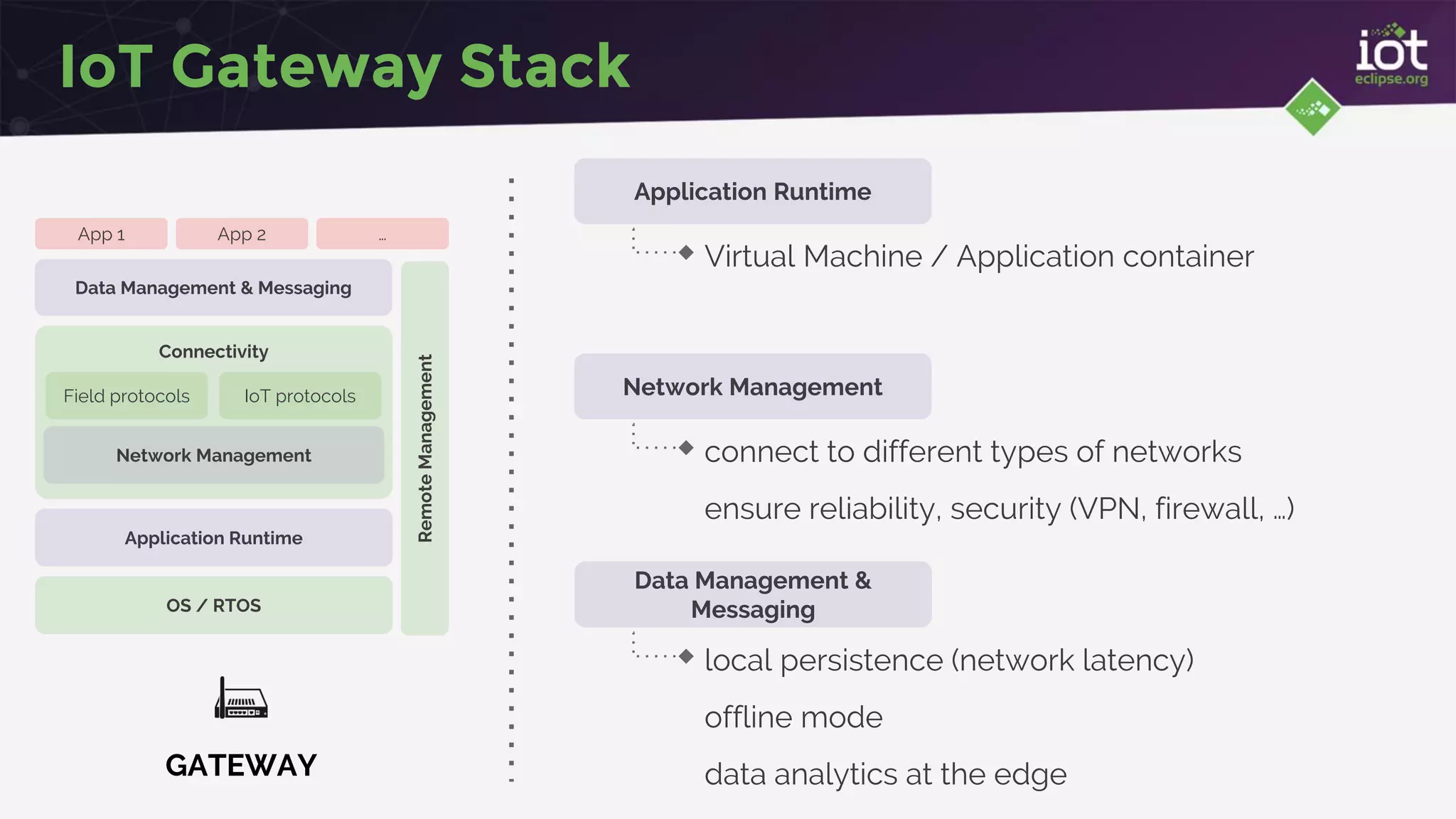 Connectivity
Field protocols IoT protocols
IoT Gateway Stack
GATEWAY
Data Management & Messaging
RemoteManagement
Application Runtime
OS / RTOS
App 1 App 2 …
Data Management &
Messaging
Network Management
connect to different types of networks
ensure reliability, security (VPN, firewall, …)
local persistence (network latency)
offline mode
data analytics at the edge
Network Management
Application Runtime
Virtual Machine / Application container
 