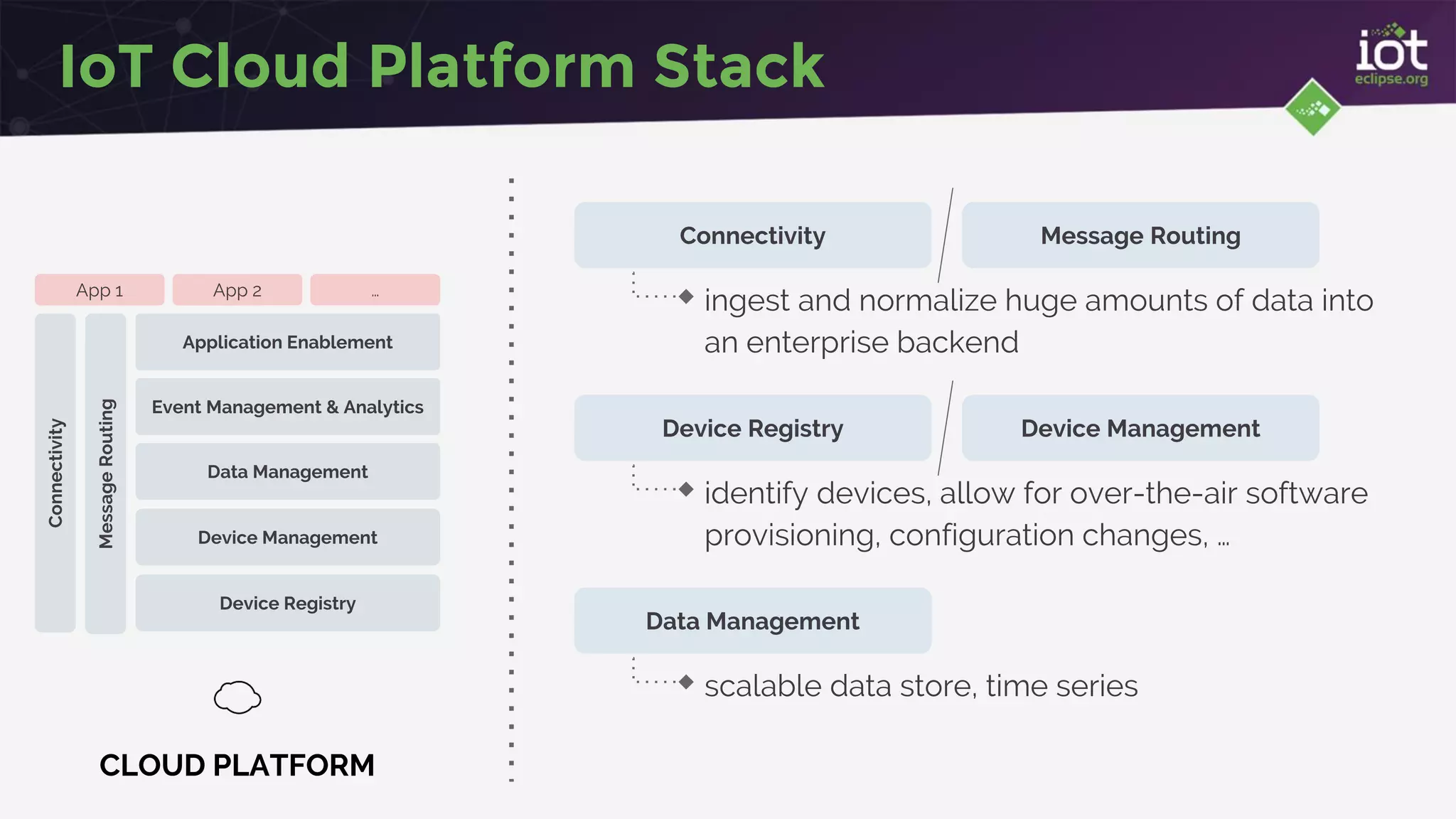 IoT Cloud Platform Stack
CLOUD PLATFORM
Device Management
Data Management
Event Management & Analytics
Connectivity
MessageRouting
Device Registry
Application Enablement
App 1 App 2 …
Connectivity Message Routing
ingest and normalize huge amounts of data into
an enterprise backend
Device Registry Device Management
identify devices, allow for over-the-air software
provisioning, configuration changes, …
Data Management
scalable data store, time series
 