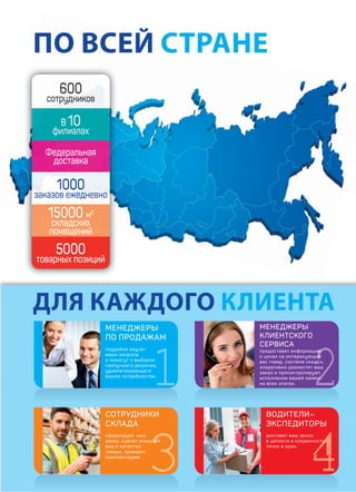 ПО ВСЕЙ СТРАНЕ
сотрррудниковвв
ФФедеральная
доставка
м2
складскикладских
помещенийй
д
заказов ежжжееедддннннееевннооо
ВВ
ффииллииаалах
5000
товарных позиций
МЕНЕДЖЕРЫ
ПО ПРОДАЖАМ
подробно изучат
ваши запросы
и помогут с выбором
наилучшего решения,
удовлетворяющего
вашим потребностям.
1
СОТРУДНИКИ
СКЛАДА
сформируют ваш
заказ, оценят внешний
вид и качество
товара, проверят
комплектацию.
33ий
МЕНЕДЖЕРЫ
КЛИЕНТСКОГО
СЕРВИСА
предоставят информацию
о ценах на интересующий
вас товар, системе скидок,
оперативно разместят ваш
заказ и проконтролируют
исполнение вашей заявки
на всех этапах. 22
ю
ий
ки
ВОДИТЕЛИ–
ЭКСПЕДИТОРЫ
доставят ваш заказ
в целости и сохранности,
точно в срок.
4
ВОДИТЕЛИ–
ЭКСПЕДИТОРЫ
доставят ваш зака
в целости и сохран
точно в срок.
аз
нности,ти,
ДЛЯ КАЖДОГО КЛИЕНТА
 