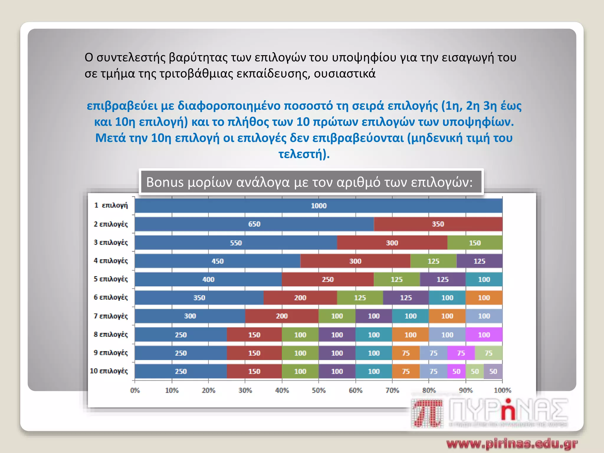 Ο συντελεστής βαρύτητας των επιλογών του υποψηφίου για την εισαγωγή του
σε τμήμα της τριτοβάθμιας εκπαίδευσης, ουσιαστικά
επιβραβεύει με διαφοροποιημένο ποσοστό τη σειρά επιλογής (1η, 2η 3η έως
και 10η επιλογή) και το πλήθος των 10 πρώτων επιλογών των υποψηφίων.
Μετά την 10η επιλογή οι επιλογές δεν επιβραβεύονται (μηδενική τιμή του
τελεστή).
Bonus μορίων ανάλογα με τον αριθμό των επιλογών:
 