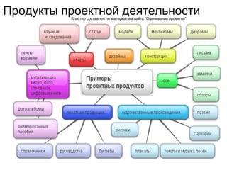Продукты проектной деятельностиКластер составлен по материалам сайта "Оценивание проектов"
 