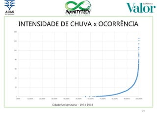 INTENSIDADE DE CHUVA x OCORRÊNCIA
Cidade Universitária – 1973-1993
29
 