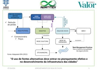 07/10/2016 APROVEITAMENTO DE ÁGUA DE CHUVA 5
ÁGUA POTÁVEL ESGOTOS ÁGUA DE CHUVA
USOS POTÁVEIS E NÃO
POTÁVEIS
REDE COLETORA
REDE DE
DRENAGEM
ETE MUNICIPAL
CÓRREGO
BUSSOCABA
4 CAVALETES SABESP
6 POÇOS
ÁGUA POTÁVEL ESGOTOS ÁGUA DE CHUVA
USOS POTÁVEIS E NÃO
POTÁVEIS
REDE COLETORA
REDE DE
DRENAGEM
ETE MUNICIPAL
USOS
POTÁVEIS
USOS NÃO
POTÁVEIS
APROVEITAMENTO
DEÁGUADE
CHUVA
EXCEDENTE
REÚSO
EXCEDENTE
BMPs*
EXCEDENTE
USO DE LOUÇAS E
METAIS
EFICIENTES
Fonte: Adaptado EPA (2012)
“O uso de fontes alternativas deve entrar no planejamento efetivo e
no desenvolvimento da infraestrutura das cidades”
*Best Management Practices
Visa a melhoria da qualidade
das águas pluviais
 Concessionária
 Poços
 Redução
de perdas
 