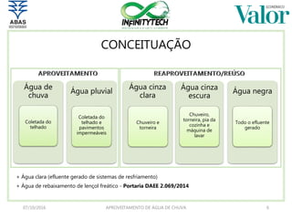 CONCEITUAÇÃO
07/10/2016 APROVEITAMENTO DE ÁGUA DE CHUVA 6
+ Água clara (efluente gerado de sistemas de resfriamento)
+ Água de rebaixamento de lençol freático - Portaria DAEE 2.069/2014
Água de
chuva
Água pluvial
Coletada do
telhado e
pavimentos
impermeáveis
Água cinza
clara
Chuveiro e
torneira
Água negra
Todo o efluente
gerado
Coletada do
telhado
Água cinza
escura
Chuveiro,
torneira, pia da
cozinha e
máquina de
lavar
 
