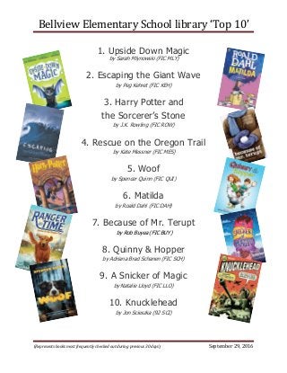 Bellview Elementary School library ‘Top 10’
(Represents books most frequently checked out during previous 30 days) September 29, 2016
1. Upside Down Magic
by Sarah Mlynowski (FIC MLY)
2. Escaping the Giant Wave
by Peg Kehret (FIC KEH)
3. Harry Potter and
the Sorcerer’s Stone
by J.K. Rowling (FIC ROW)
4. Rescue on the Oregon Trail
by Kate Messner (FIC MES)
5. Woof
by Spencer Quinn (FIC QUI)
6. Matilda
by Roald Dahl (FIC DAH)
7. Because of Mr. Terupt
by Rob Buyea (FIC BUY)
8. Quinny & Hopper
by Adriana Brad Schanen (FIC SCH)
9. A Snicker of Magic
by Natalie Lloyd (FIC LLO)
10. Knucklehead
by Jon Scieszka (92 SCI)
 